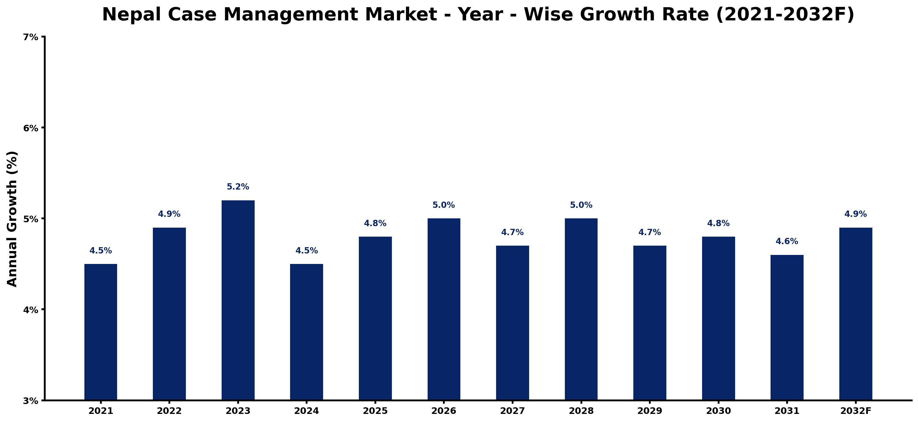 Nepal Case Management Market Year-wise Growth Rate and Key Drivers