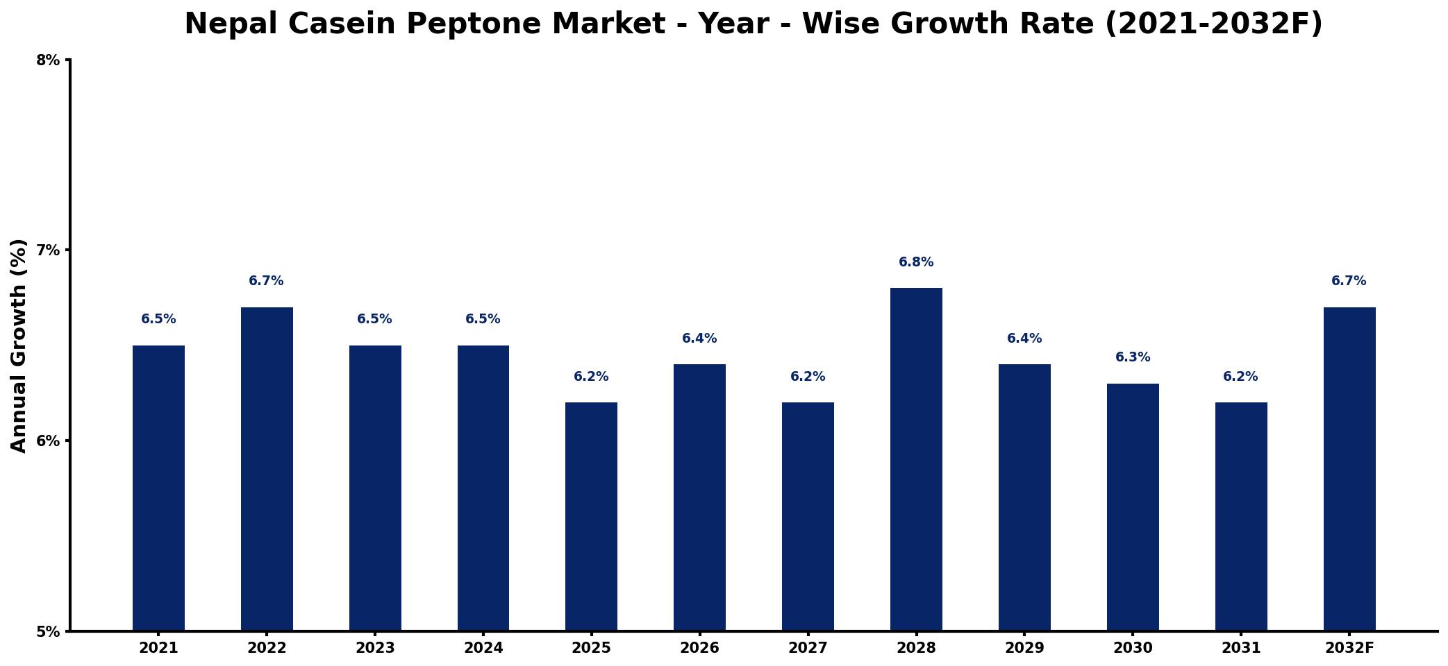Nepal Casein Peptone Market Year-wise Growth Rate and Key Drivers