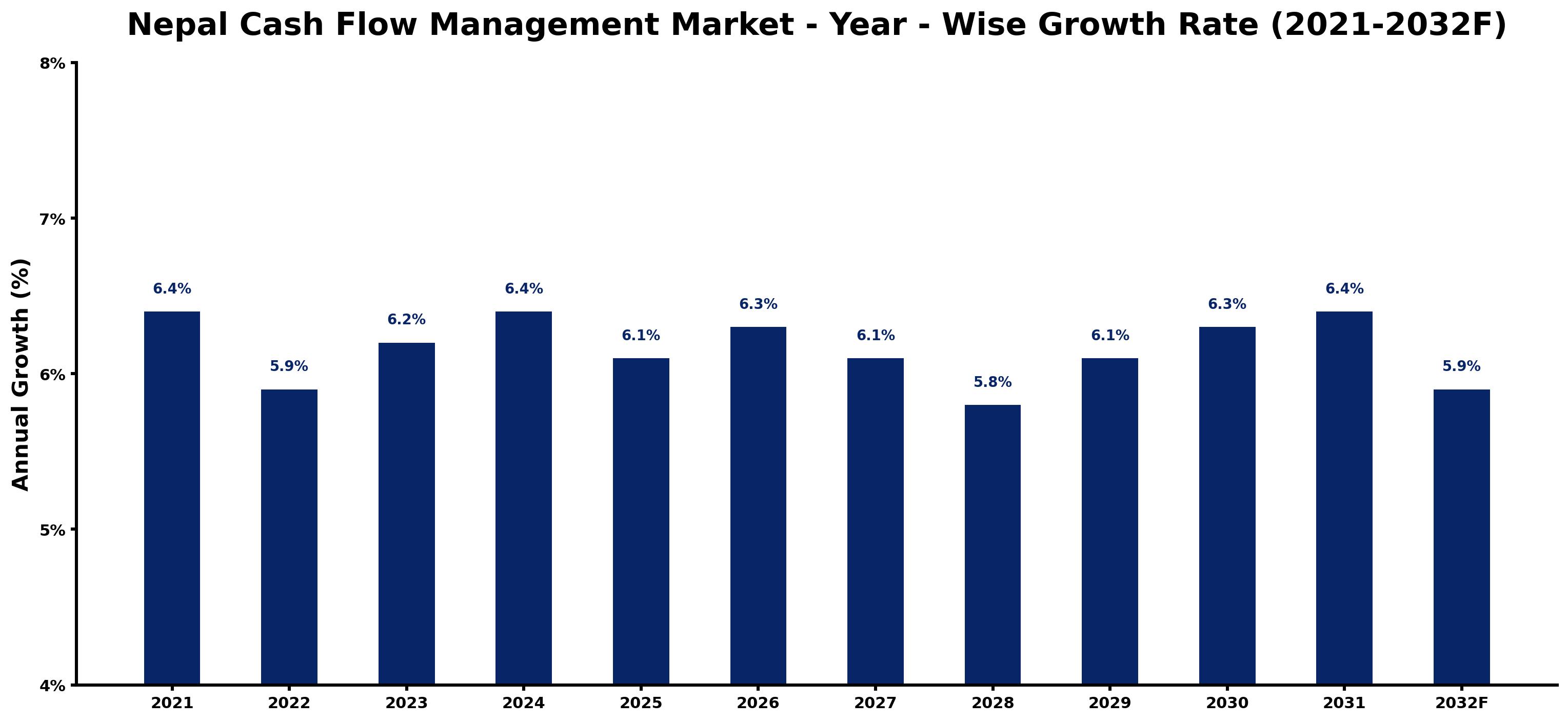 Nepal Cash Flow Management Market Year-wise Growth Rate and Key Drivers