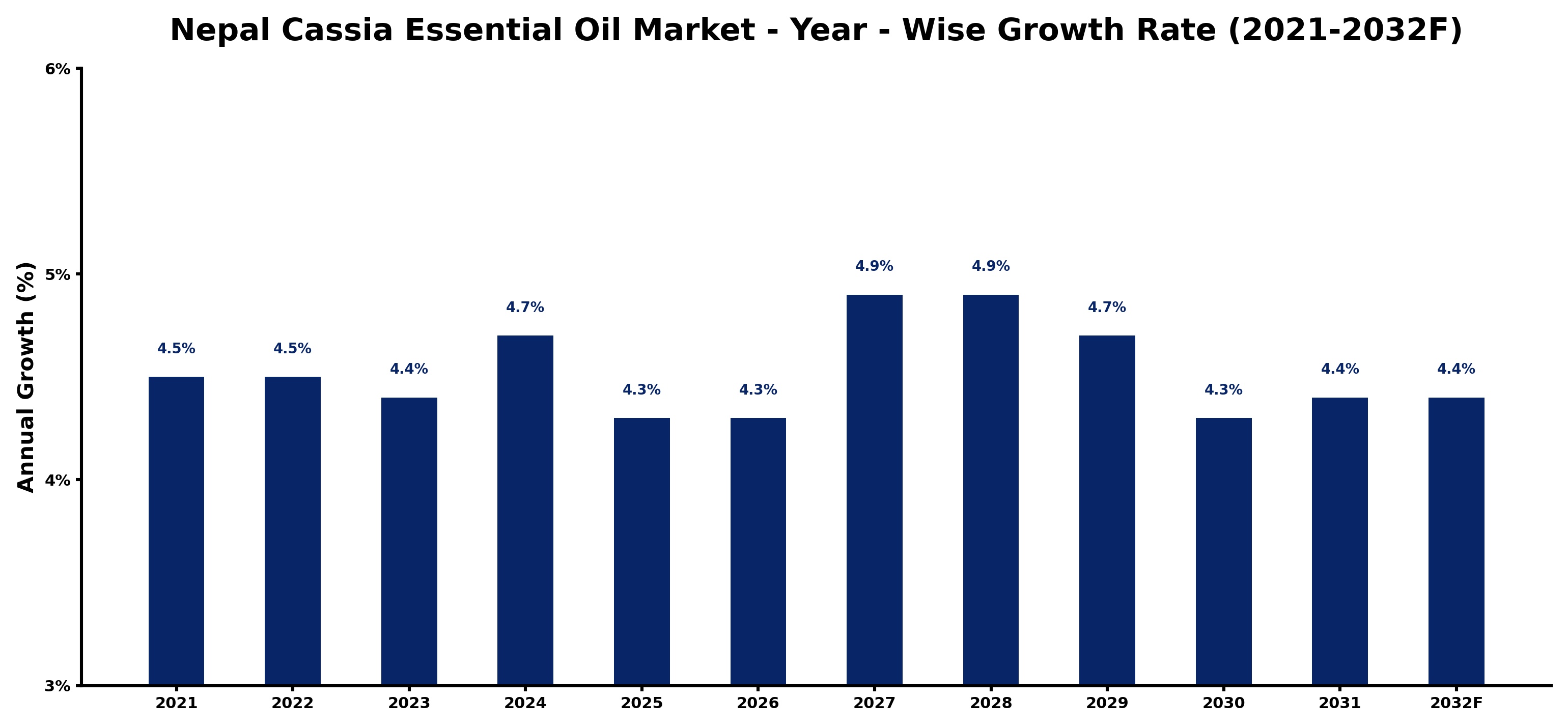 Nepal Cassia Essential Oil Market Year-wise Growth Rate and Key Drivers