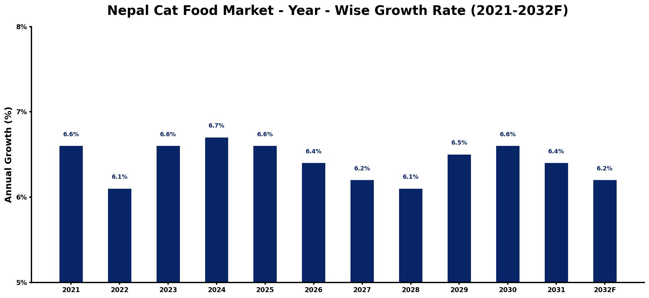 Nepal Cat Food Market Year-wise Growth Rate and Key Drivers