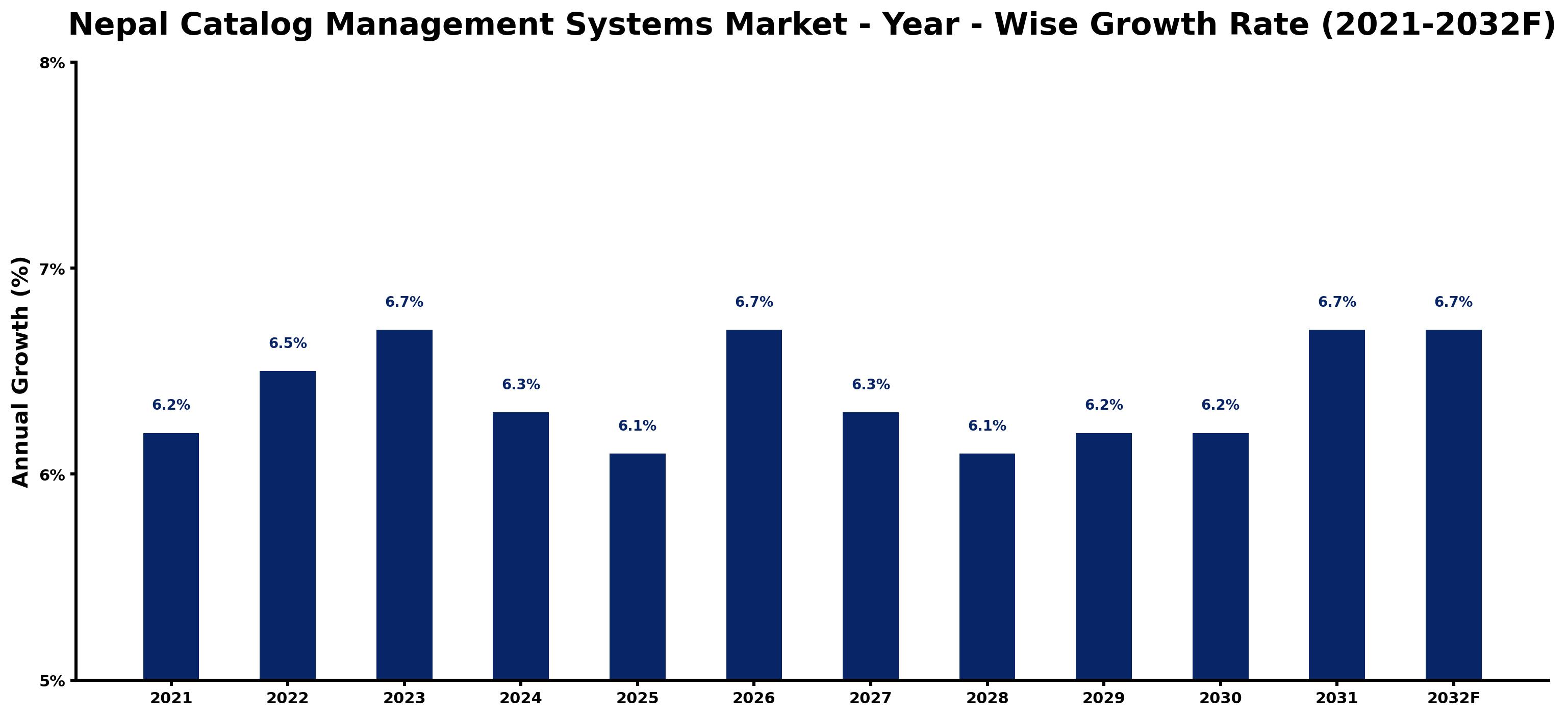 Nepal Catalog Management Systems Market Year-wise Growth Rate and Key Drivers