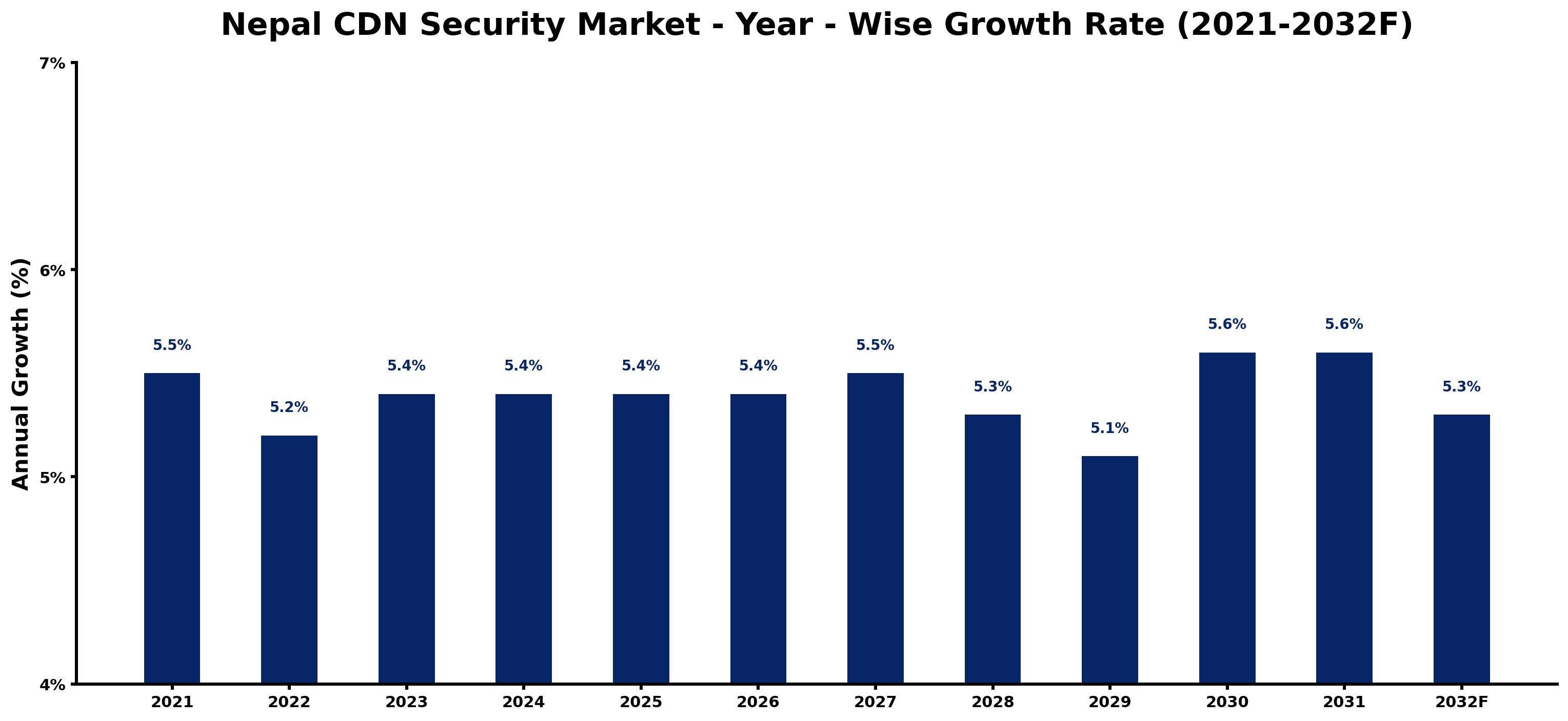 Nepal CDN Security Market Year-wise Growth Rate and Key Drivers