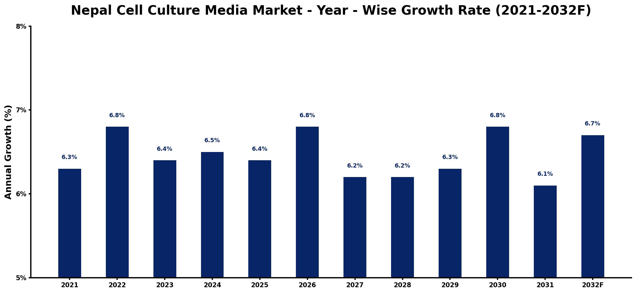 Nepal Cell Culture Media Market Year-wise Growth Rate and Key Drivers