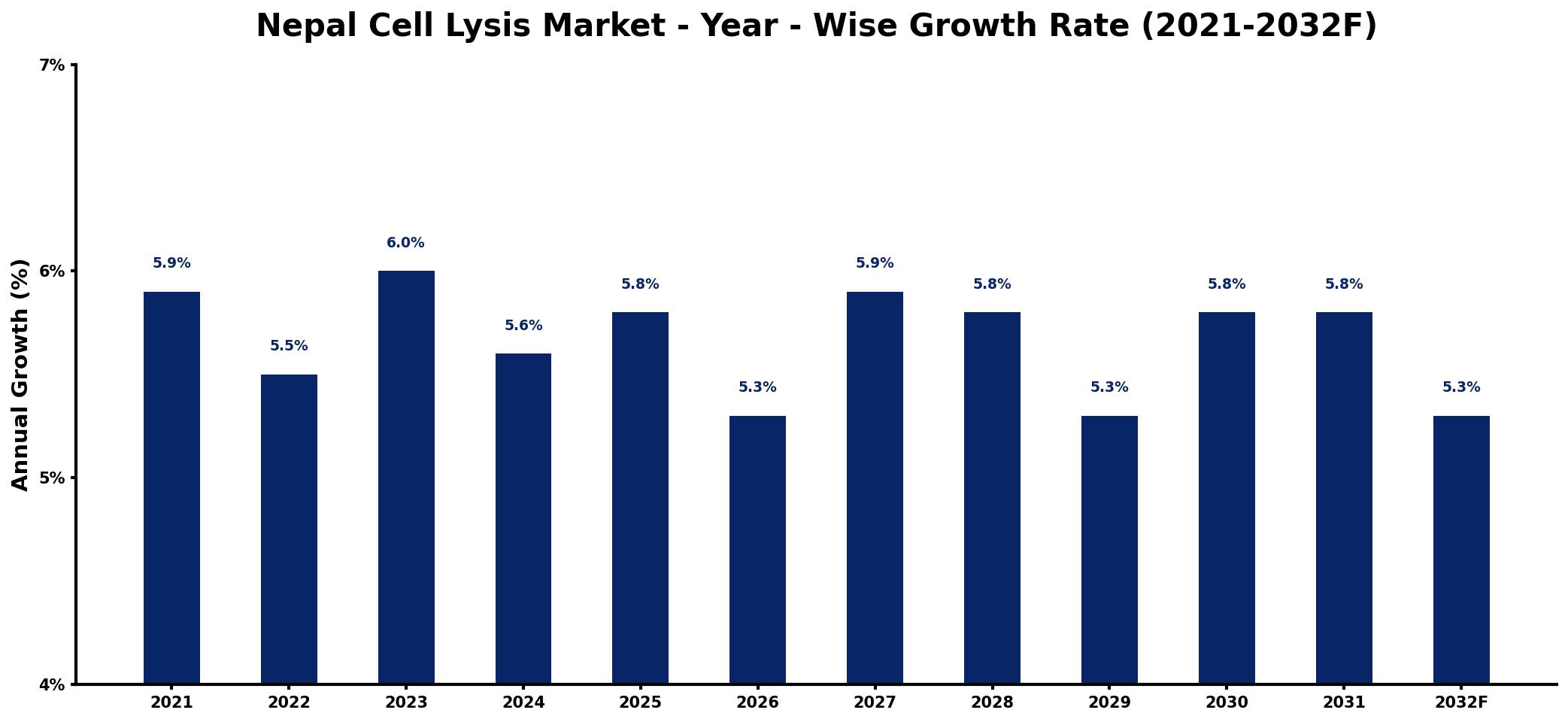 Nepal Cell Lysis Market Year-wise Growth Rate and Key Drivers