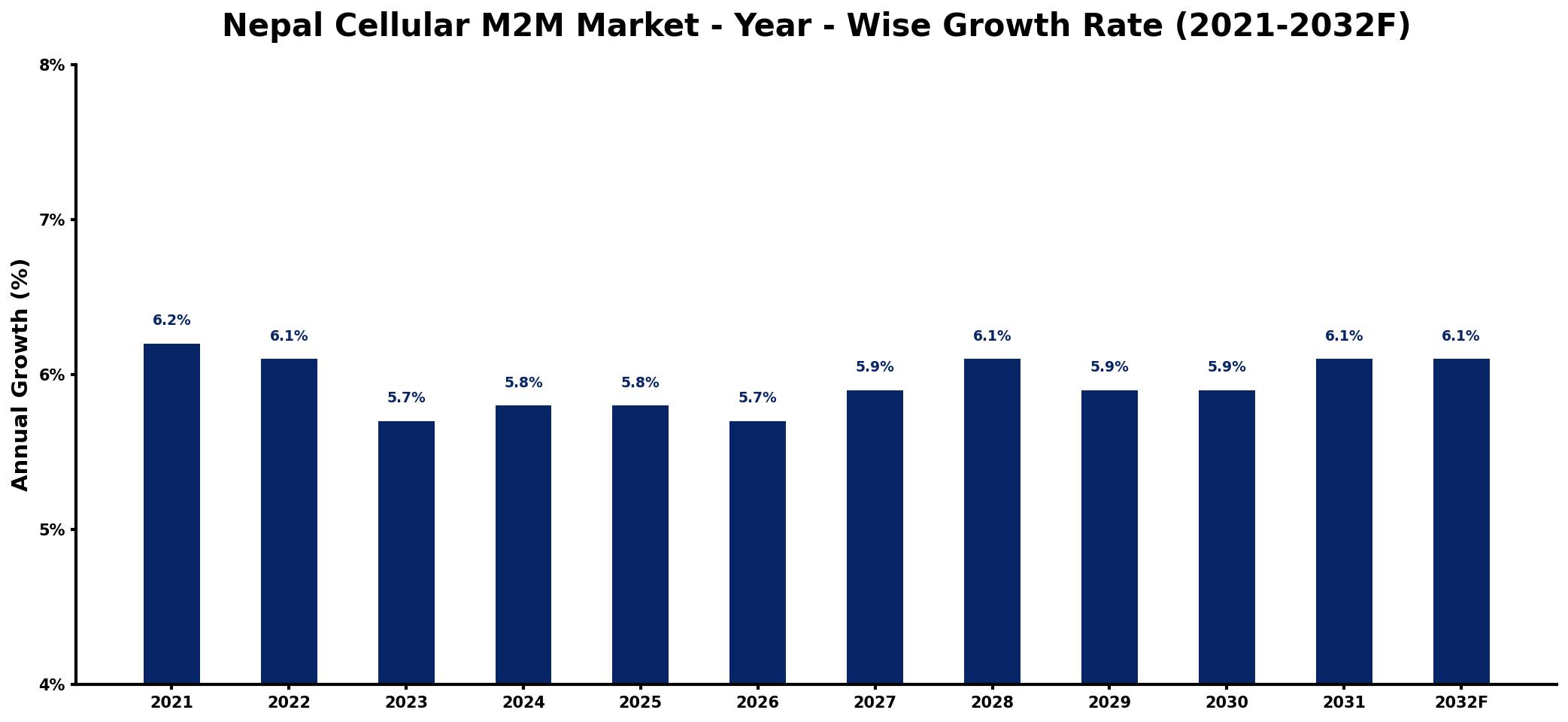 Nepal Cellular M2M Market Year-wise Growth Rate and Key Drivers