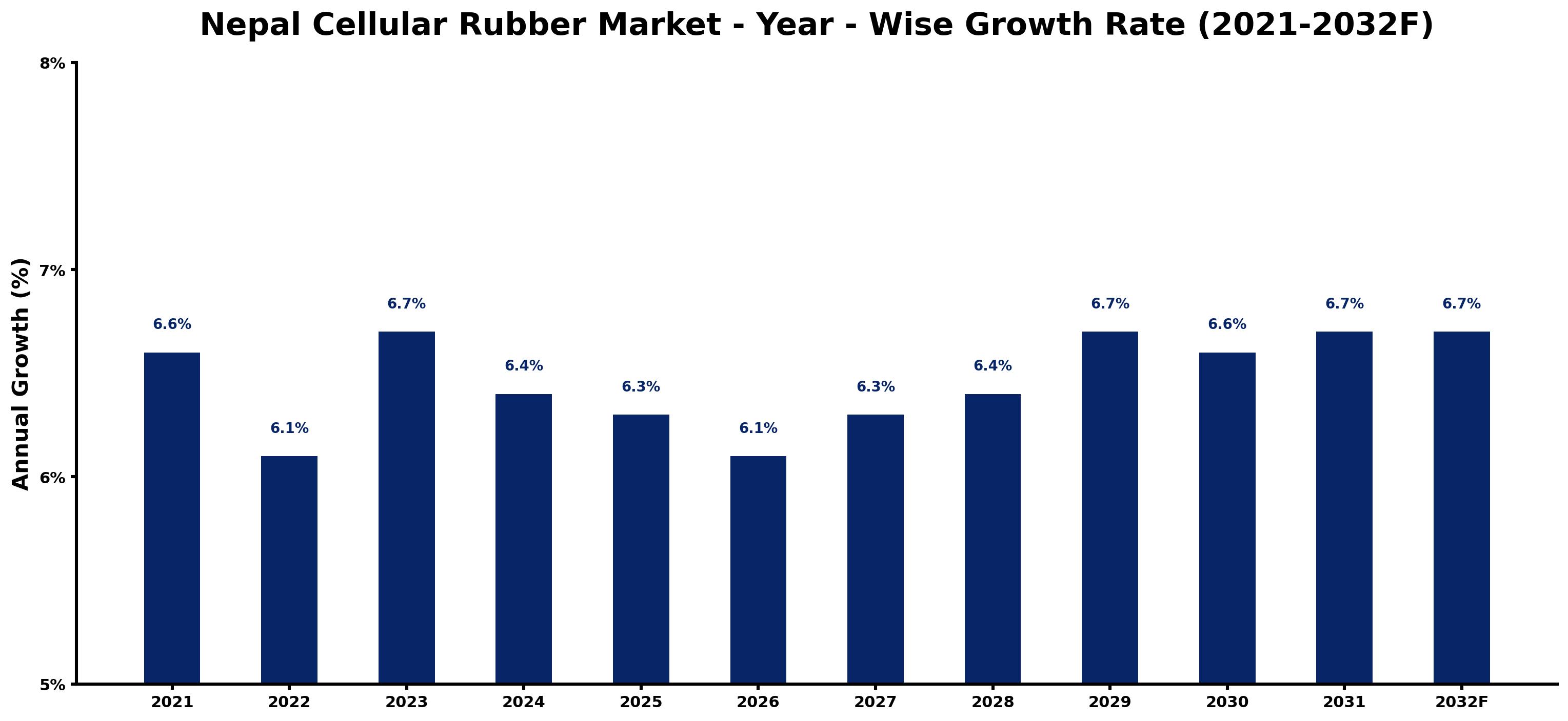 Nepal Cellular Rubber Market Year-wise Growth Rate and Key Drivers