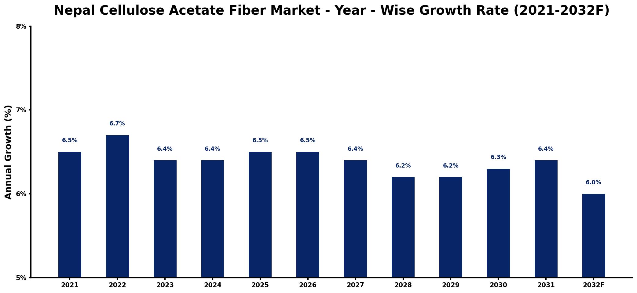 Nepal Cellulose Acetate Fiber Market Year-wise Growth Rate and Key Drivers