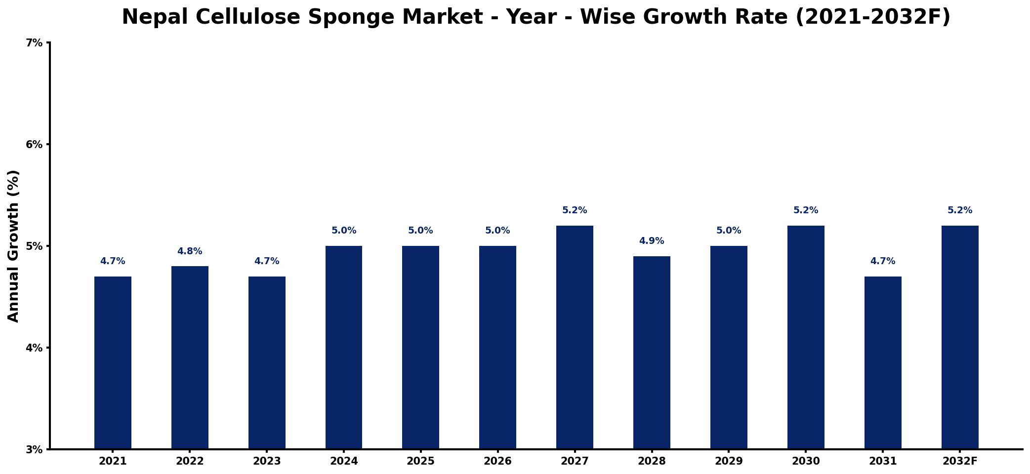 Nepal Cellulose Sponge Market Year-wise Growth Rate and Key Drivers