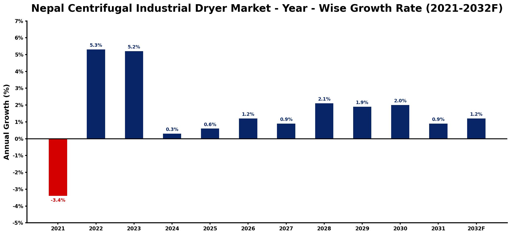 Nepal Centrifugal Industrial Dryer Market Year-wise Growth Rate and Key Drivers