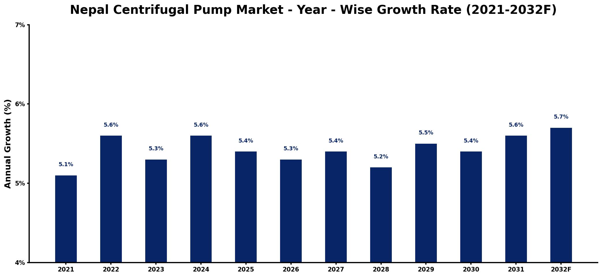 Nepal Centrifugal Pump Market Year-wise Growth Rate and Key Drivers