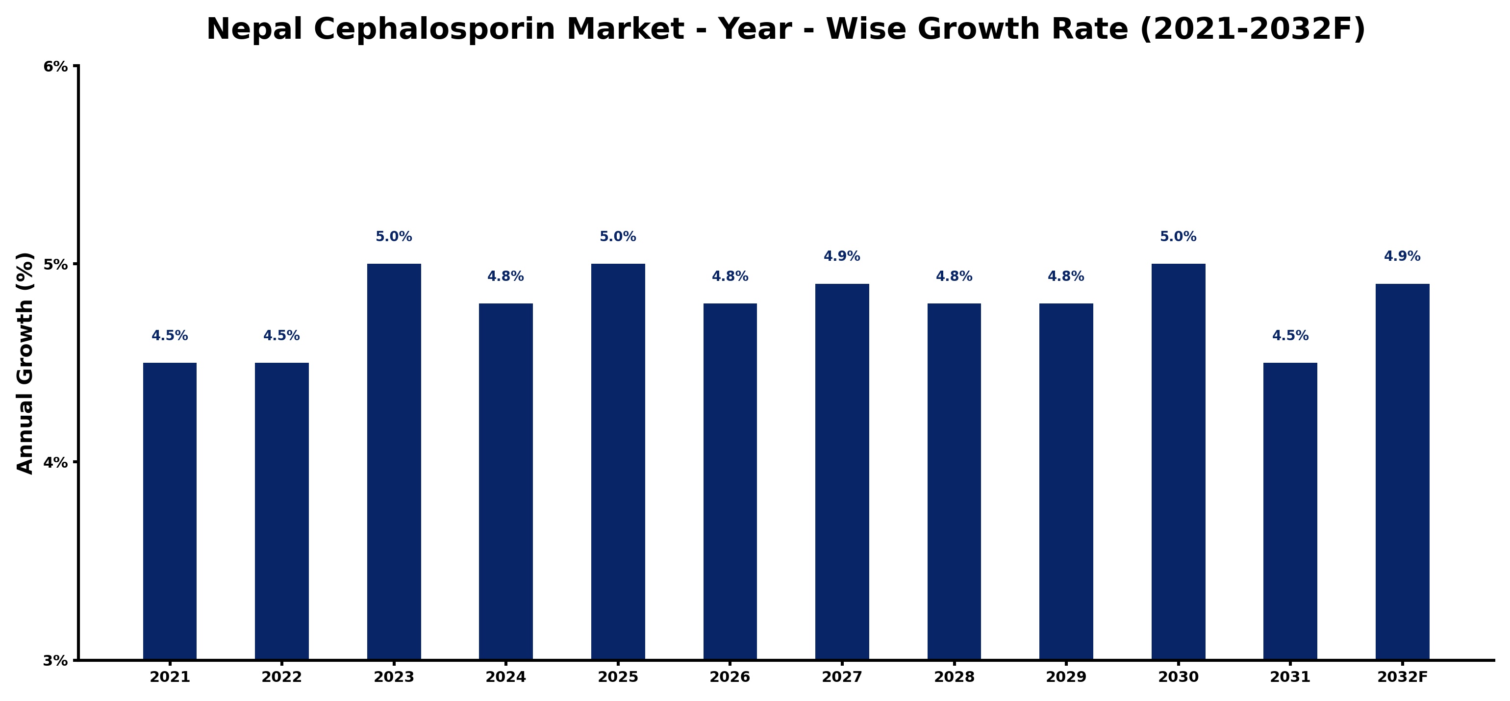 Nepal Cephalosporin Market Year-wise Growth Rate and Key Drivers