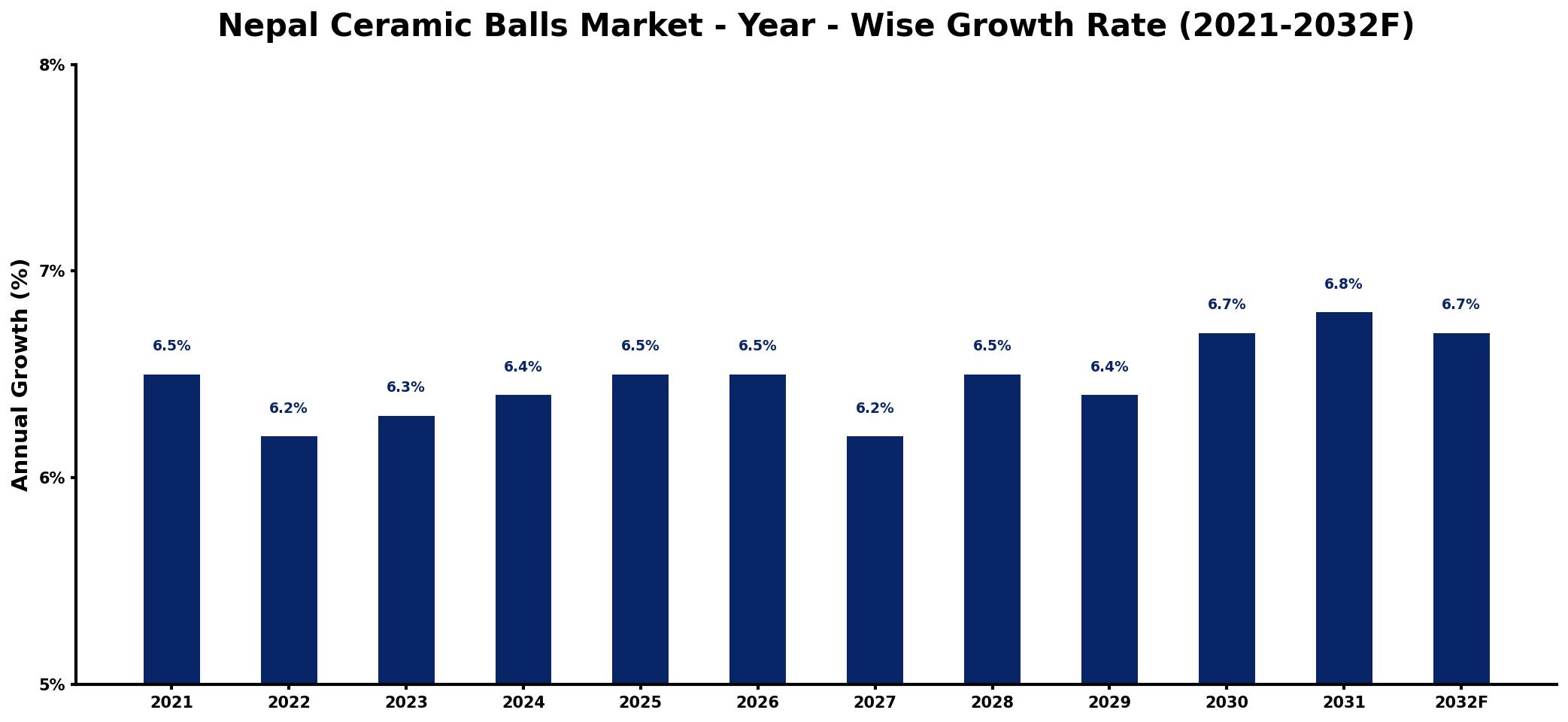 Nepal Ceramic Balls Market Year-wise Growth Rate and Key Drivers
