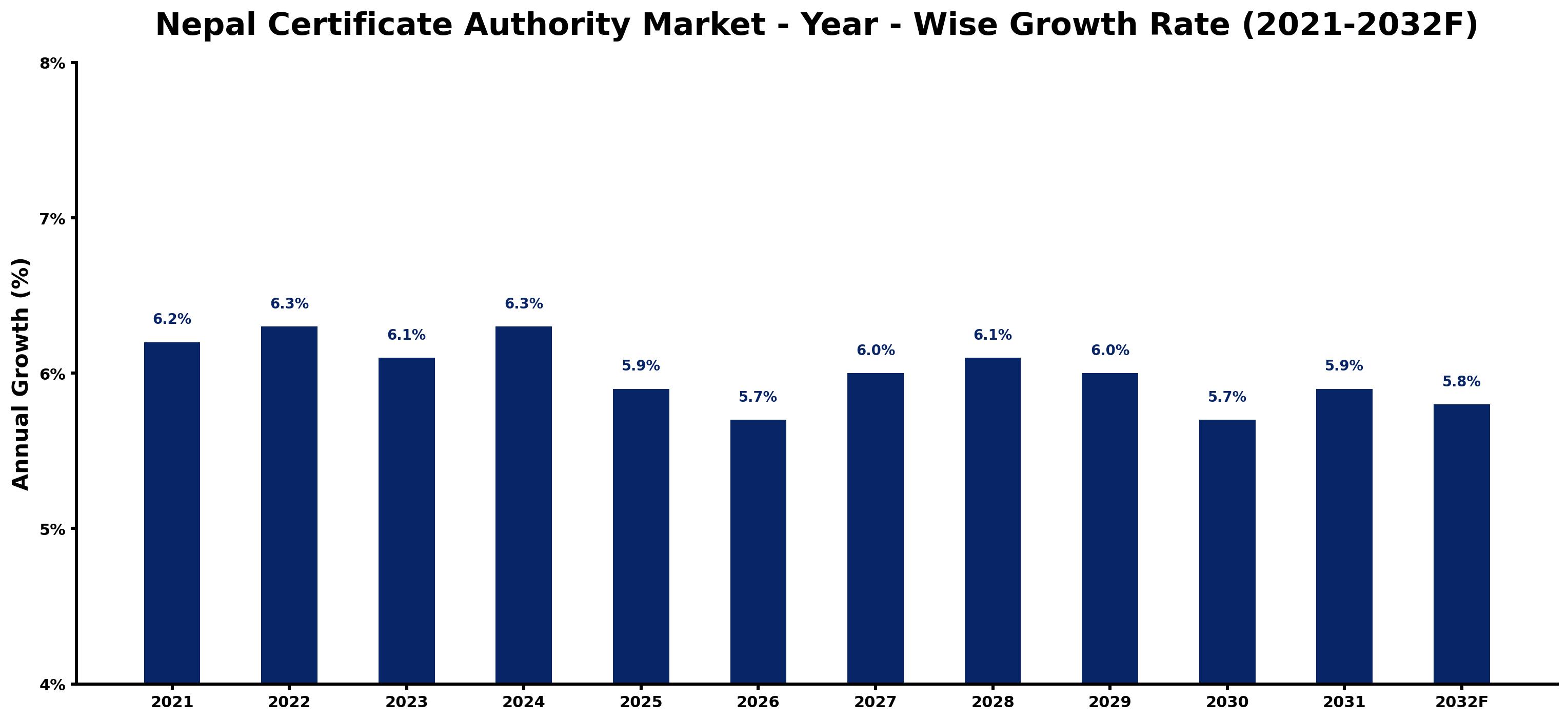 Nepal Certificate Authority Market Year-wise Growth Rate and Key Drivers