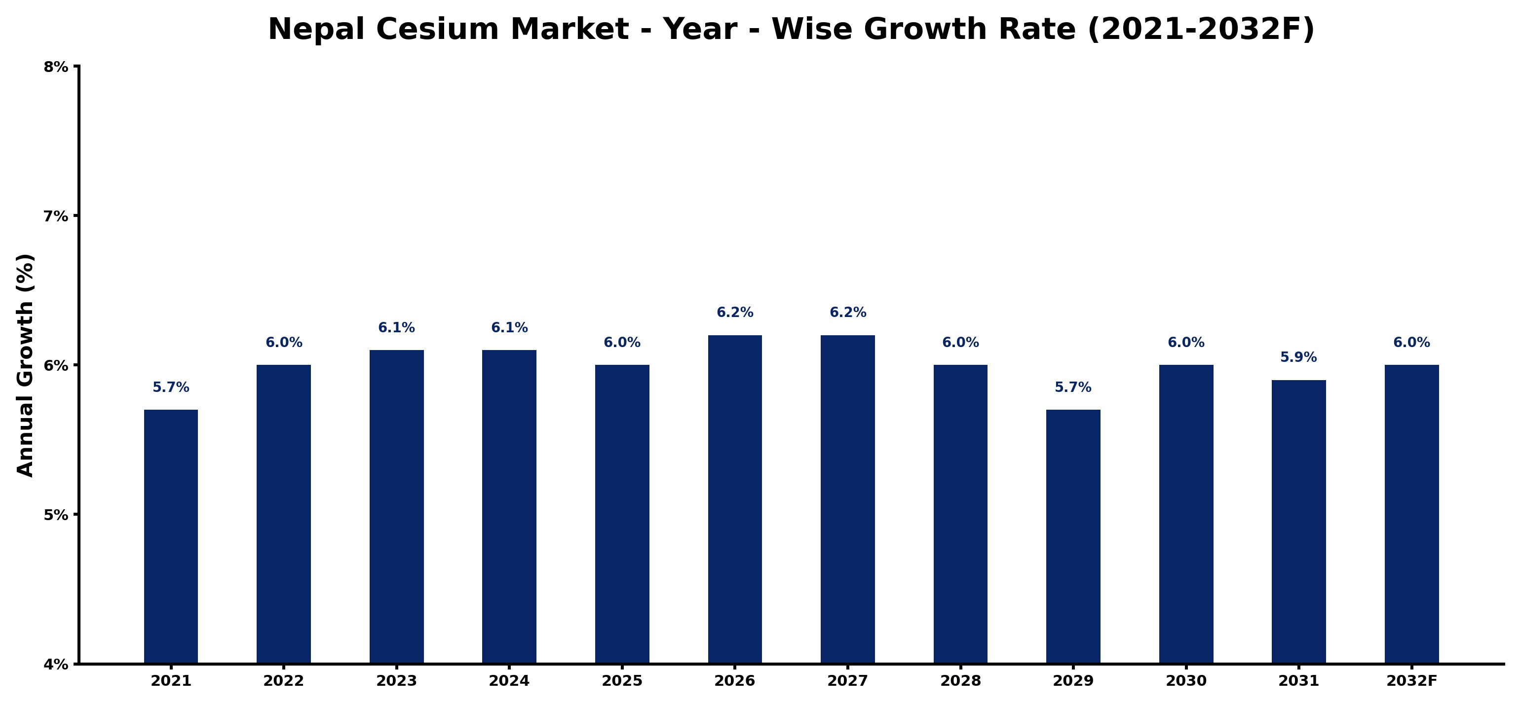 Nepal Cesium Market Year-wise Growth Rate and Key Drivers