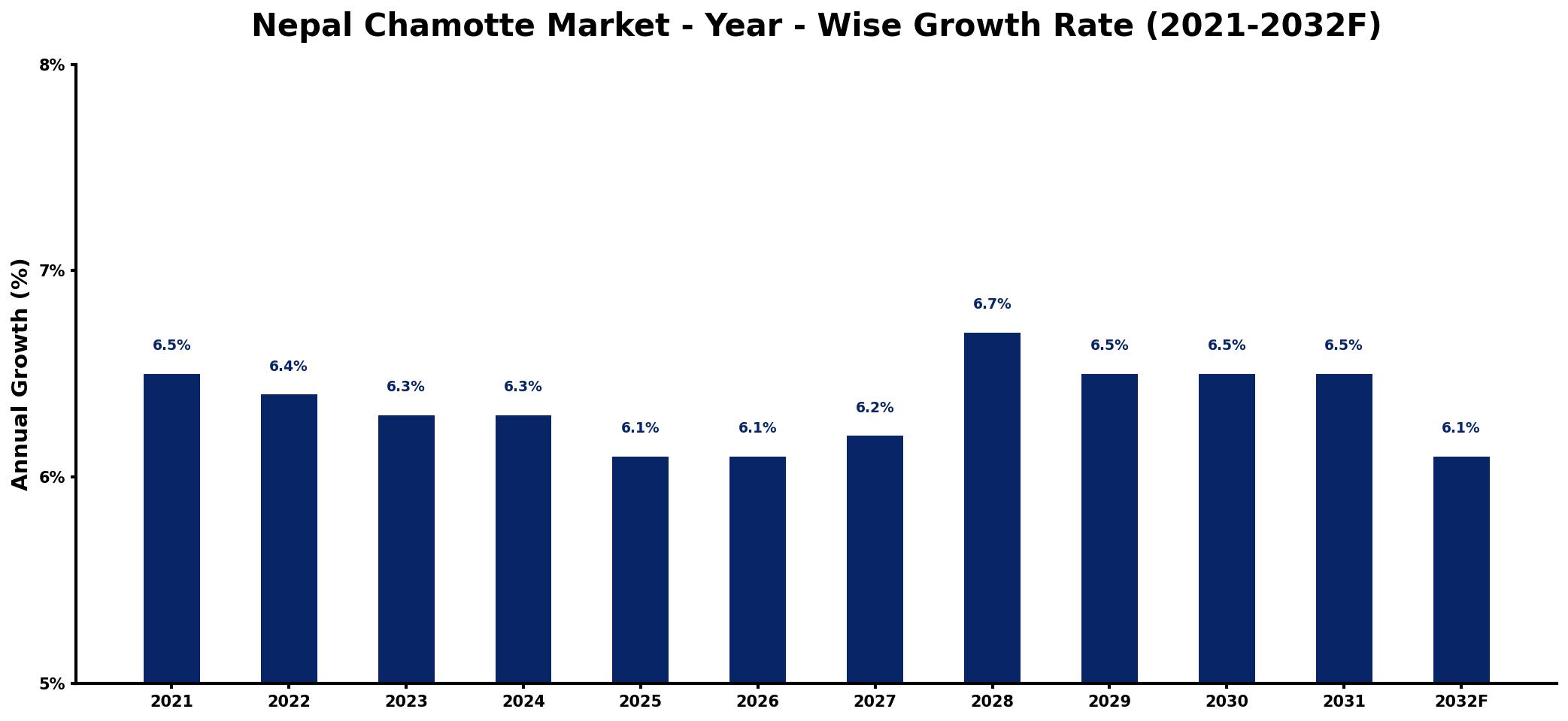 Nepal Chamotte Market Year-wise Growth Rate and Key Drivers