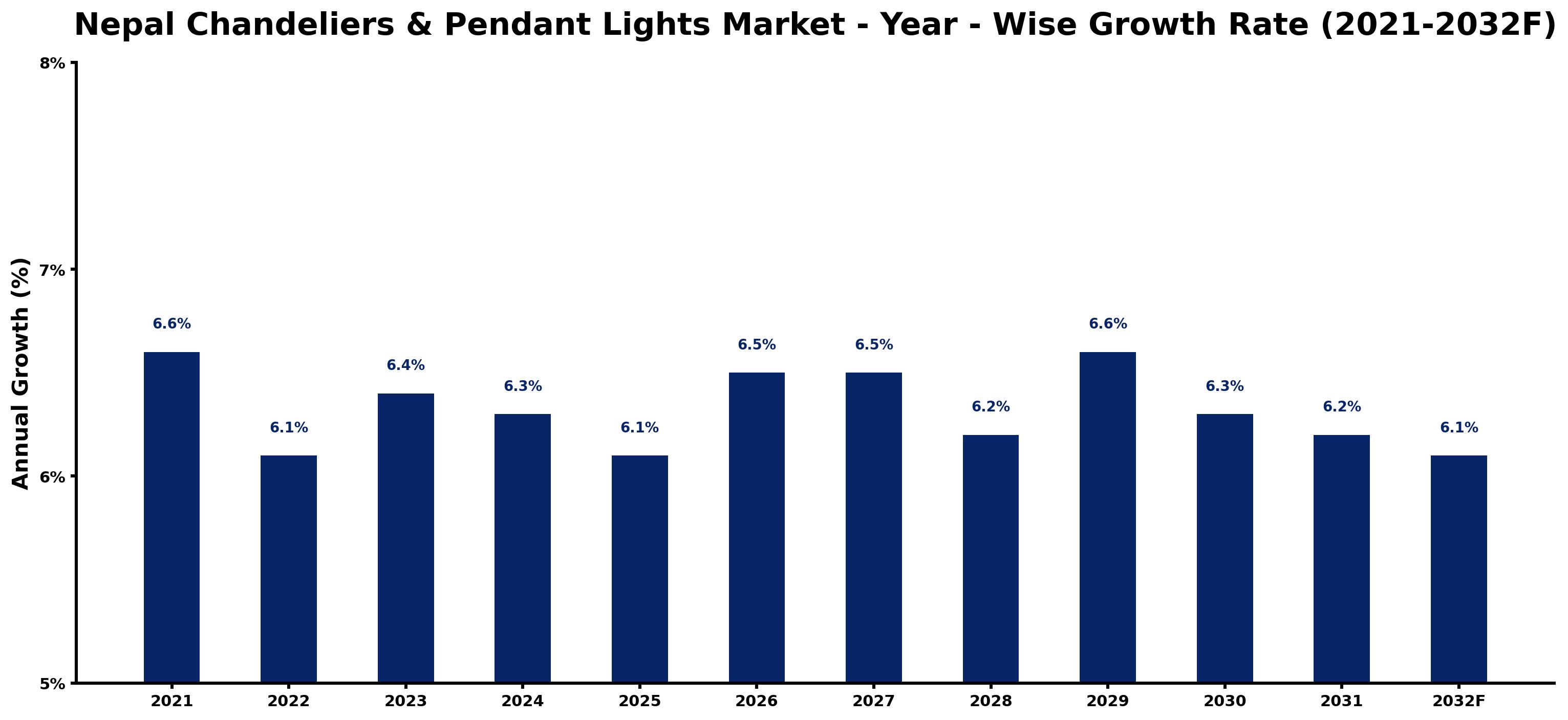 Nepal Chandeliers & Pendant Lights Market Year-wise Growth Rate and Key Drivers