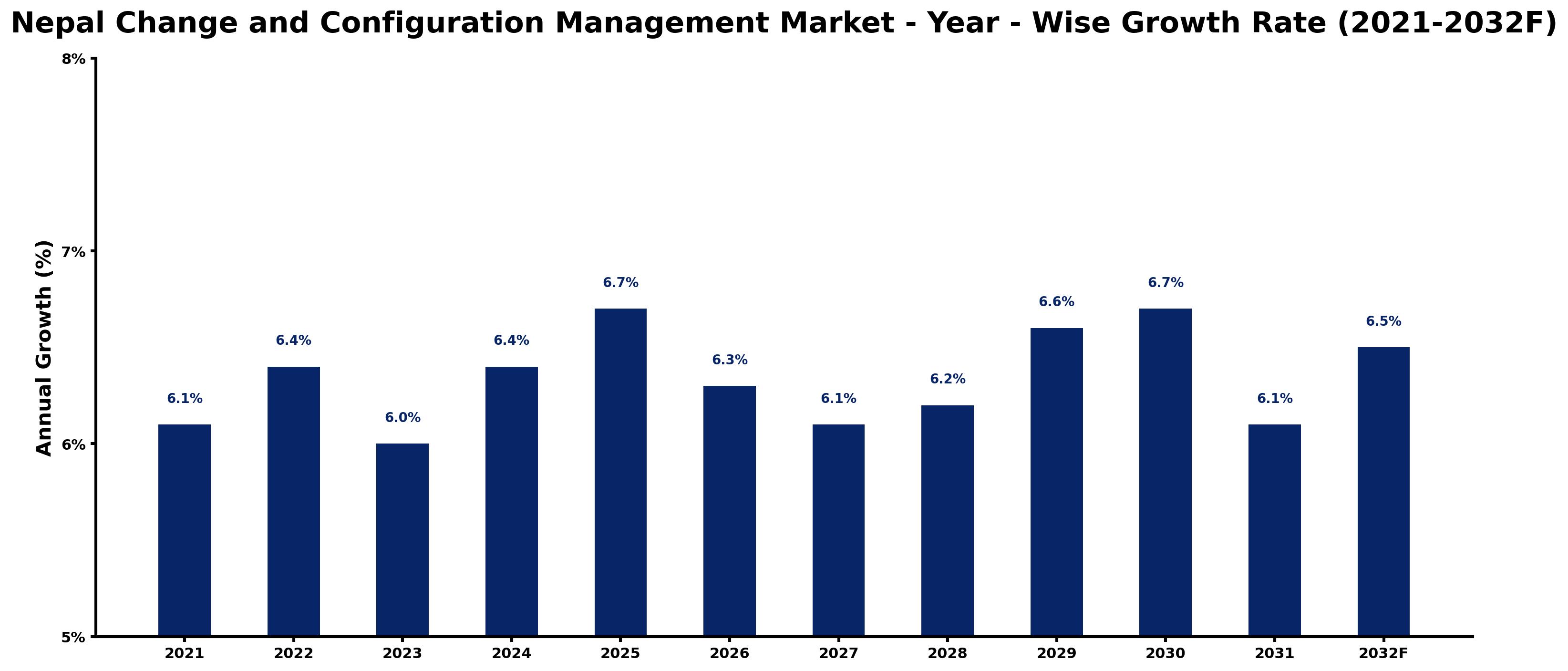 Nepal Change and Configuration Management Market Year-wise Growth Rate and Key Drivers