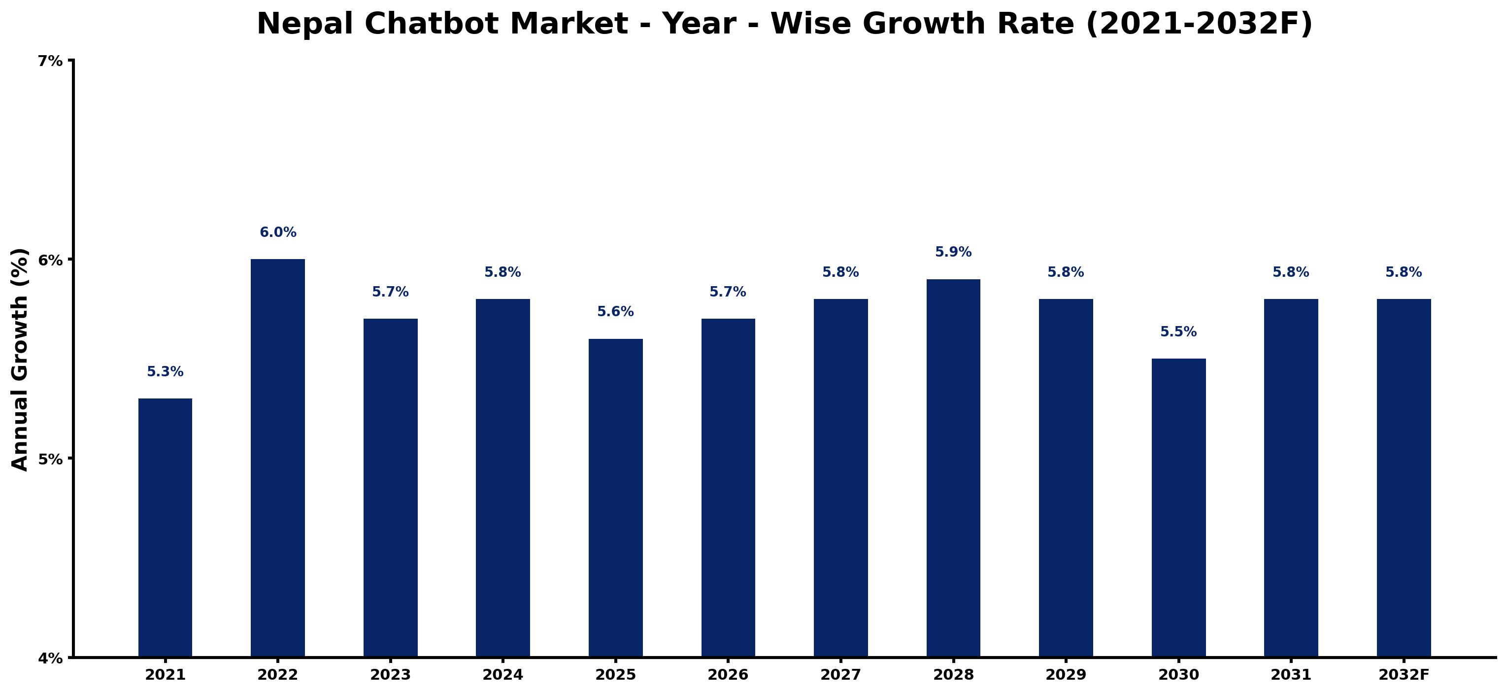 Nepal Chatbot Market Year-wise Growth Rate and Key Drivers