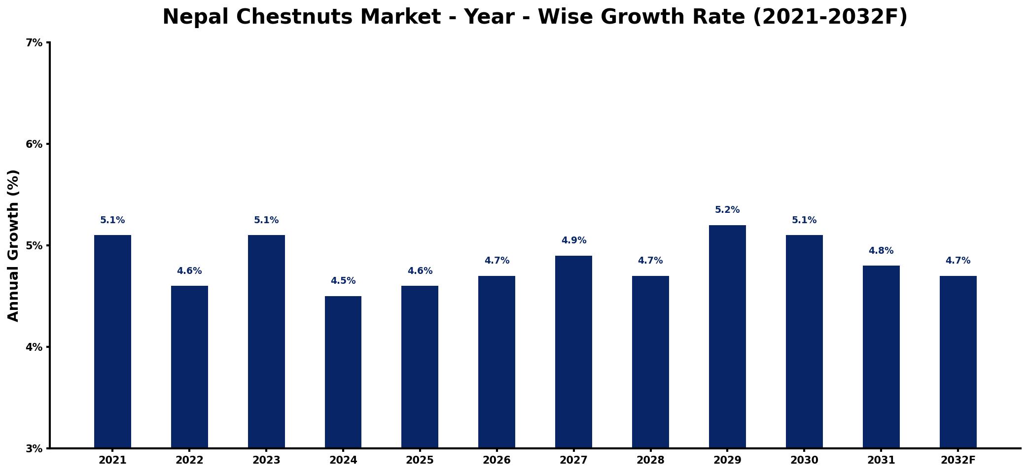 Nepal Chestnuts Market Year-wise Growth Rate and Key Drivers