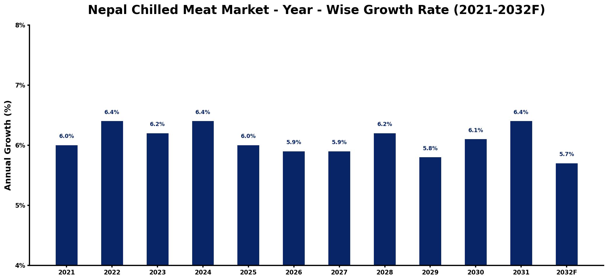 Nepal Chilled Meat Market Year-wise Growth Rate and Key Drivers