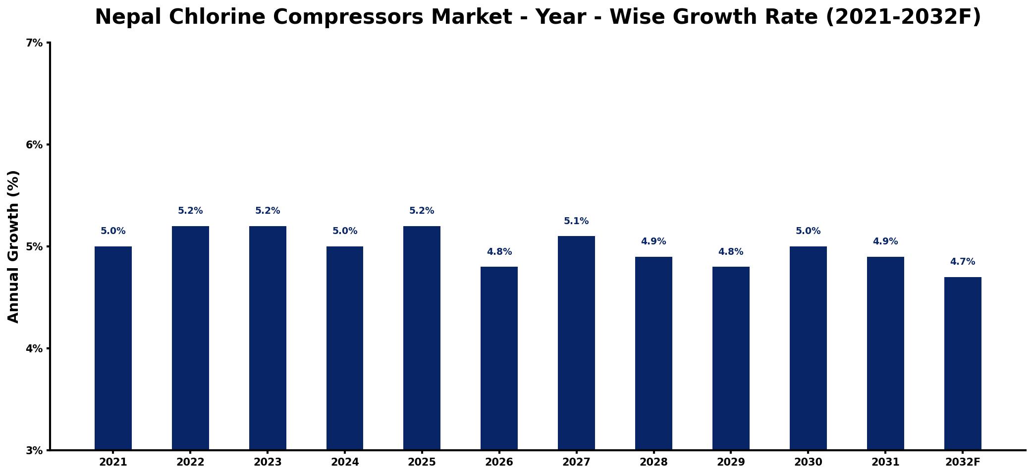 Nepal Chlorine Compressors Market Year-wise Growth Rate and Key Drivers