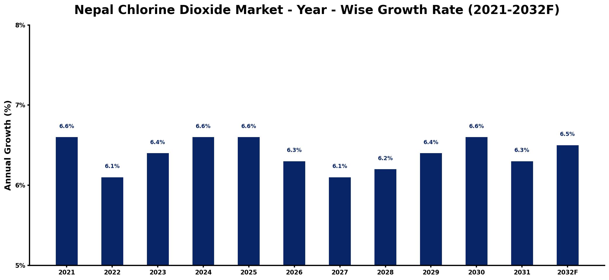 Nepal Chlorine Dioxide Market Year-wise Growth Rate and Key Drivers