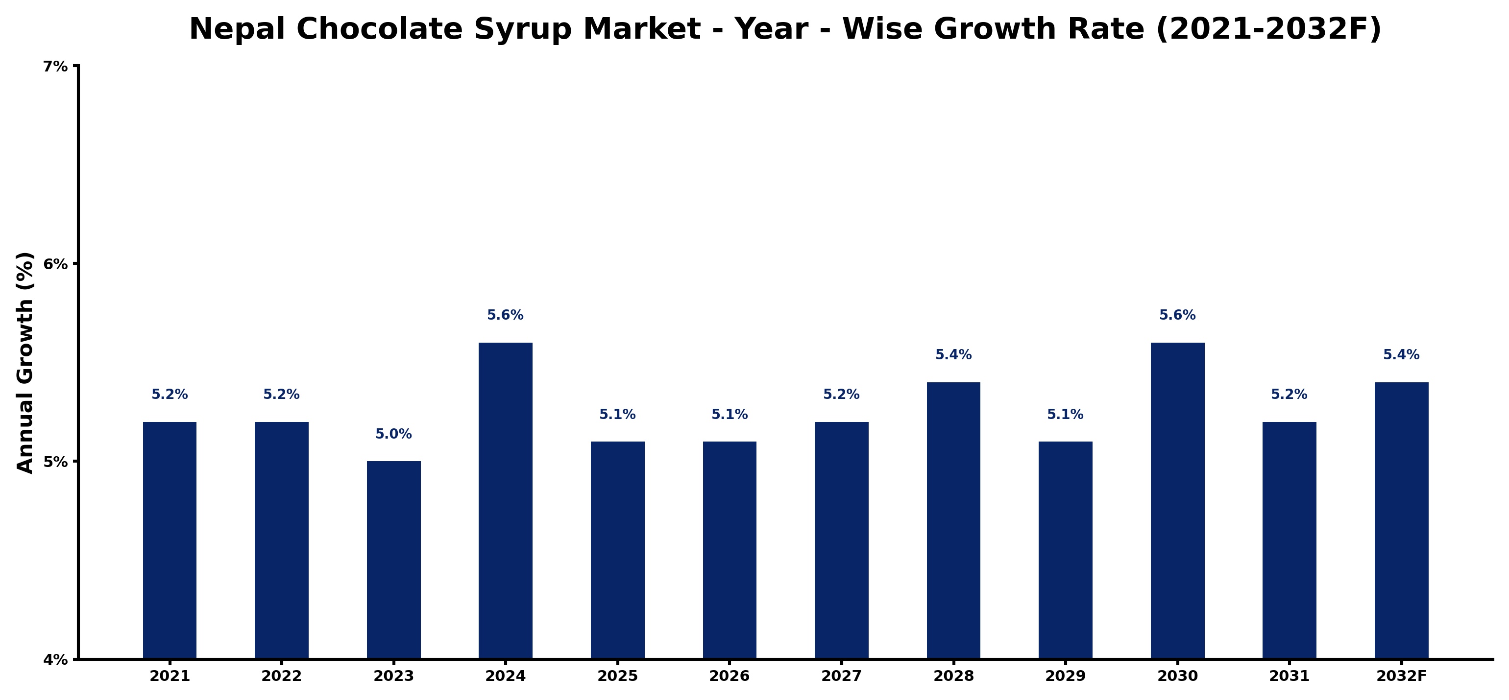 Nepal Chocolate Syrup Market Year-wise Growth Rate and Key Drivers