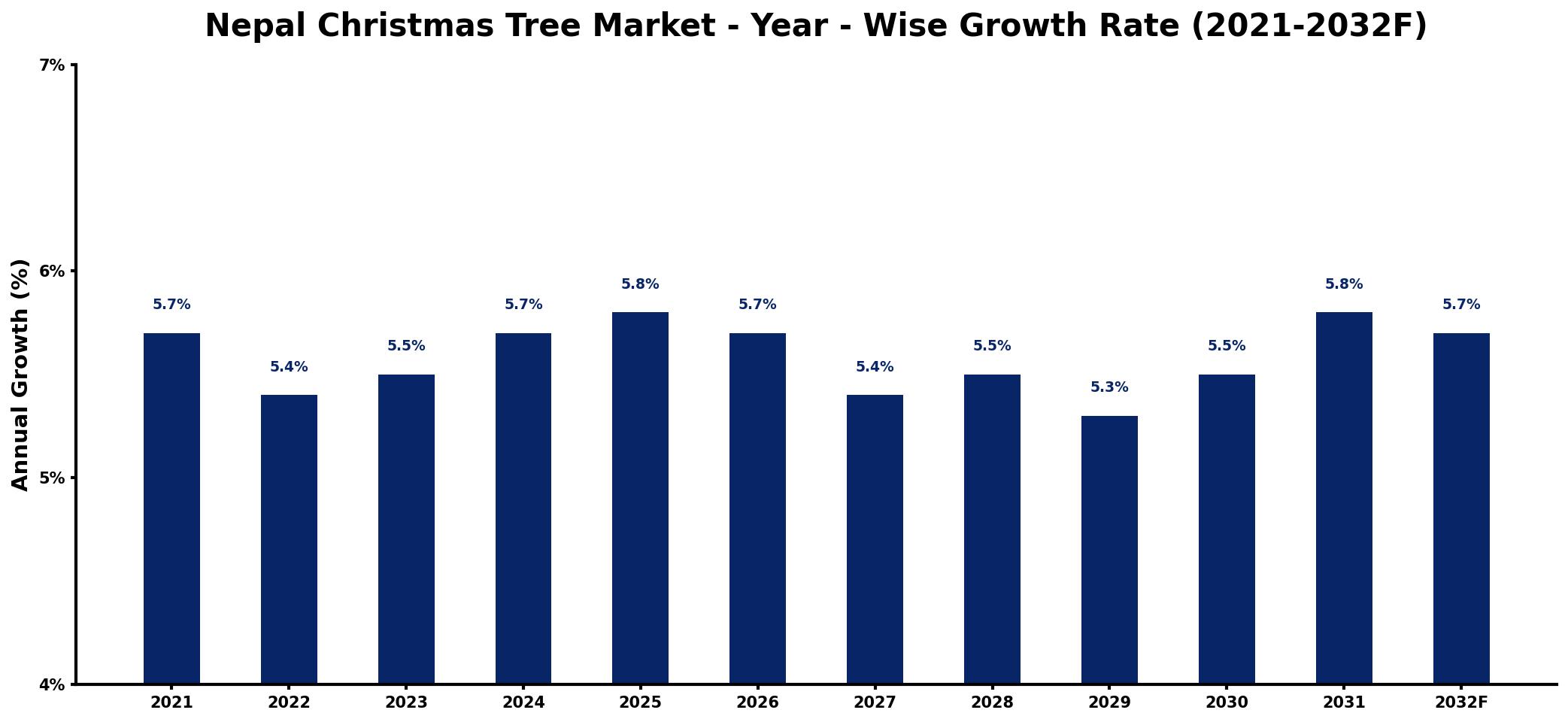 Nepal Christmas Tree Market Year-wise Growth Rate and Key Drivers