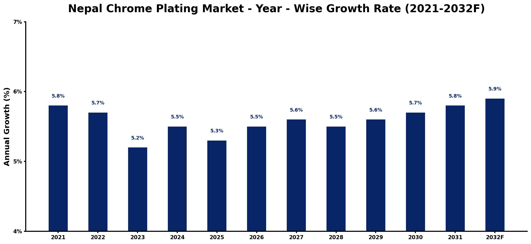 Nepal Chrome Plating Market Year-wise Growth Rate and Key Drivers
