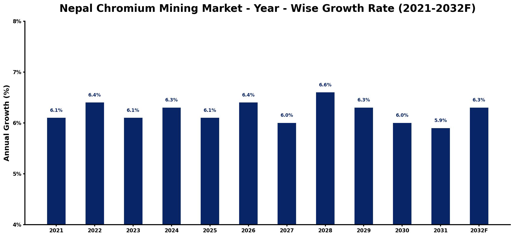 Nepal Chromium Mining Market Year-wise Growth Rate and Key Drivers
