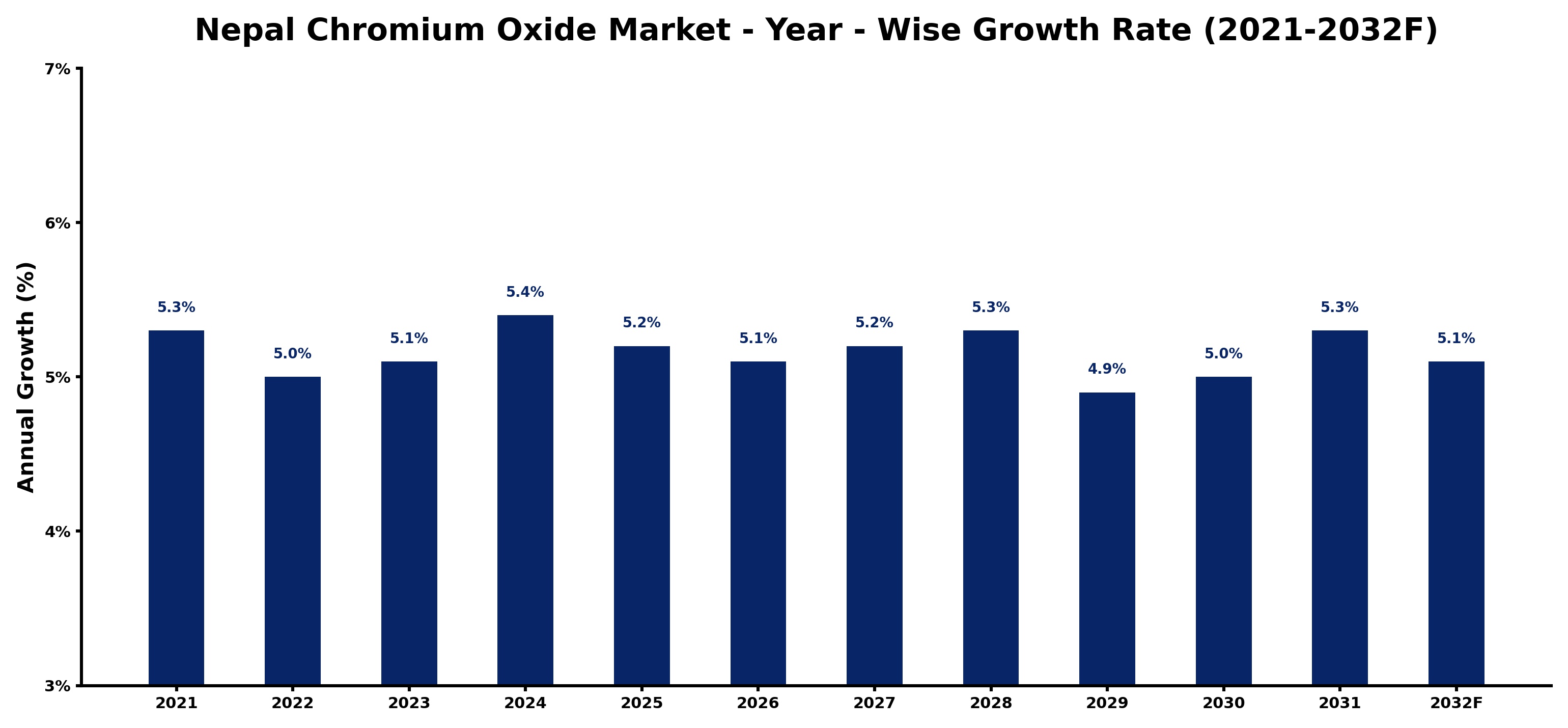 Nepal Chromium Oxide Market Year-wise Growth Rate and Key Drivers