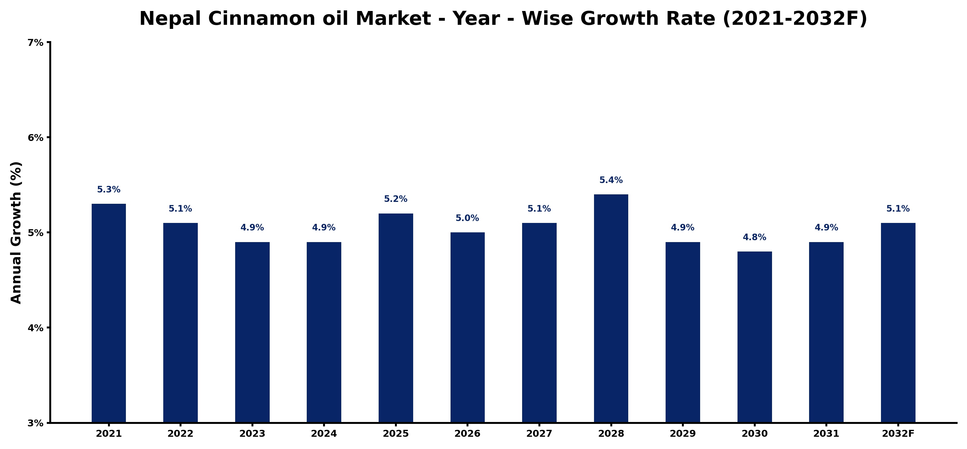 Nepal Cinnamon oil Market Year-wise Growth Rate and Key Drivers