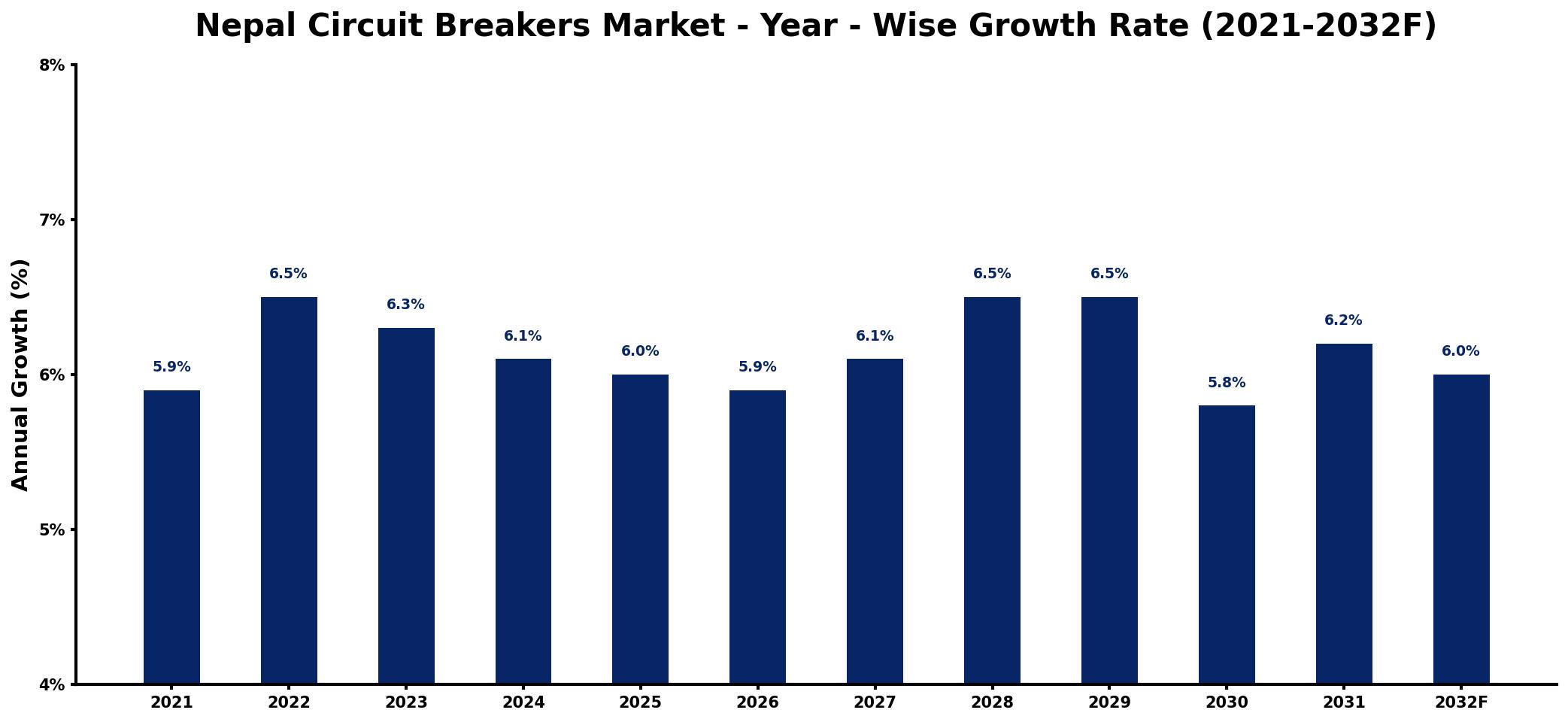 Nepal Circuit Breakers Market Year-wise Growth Rate and Key Drivers