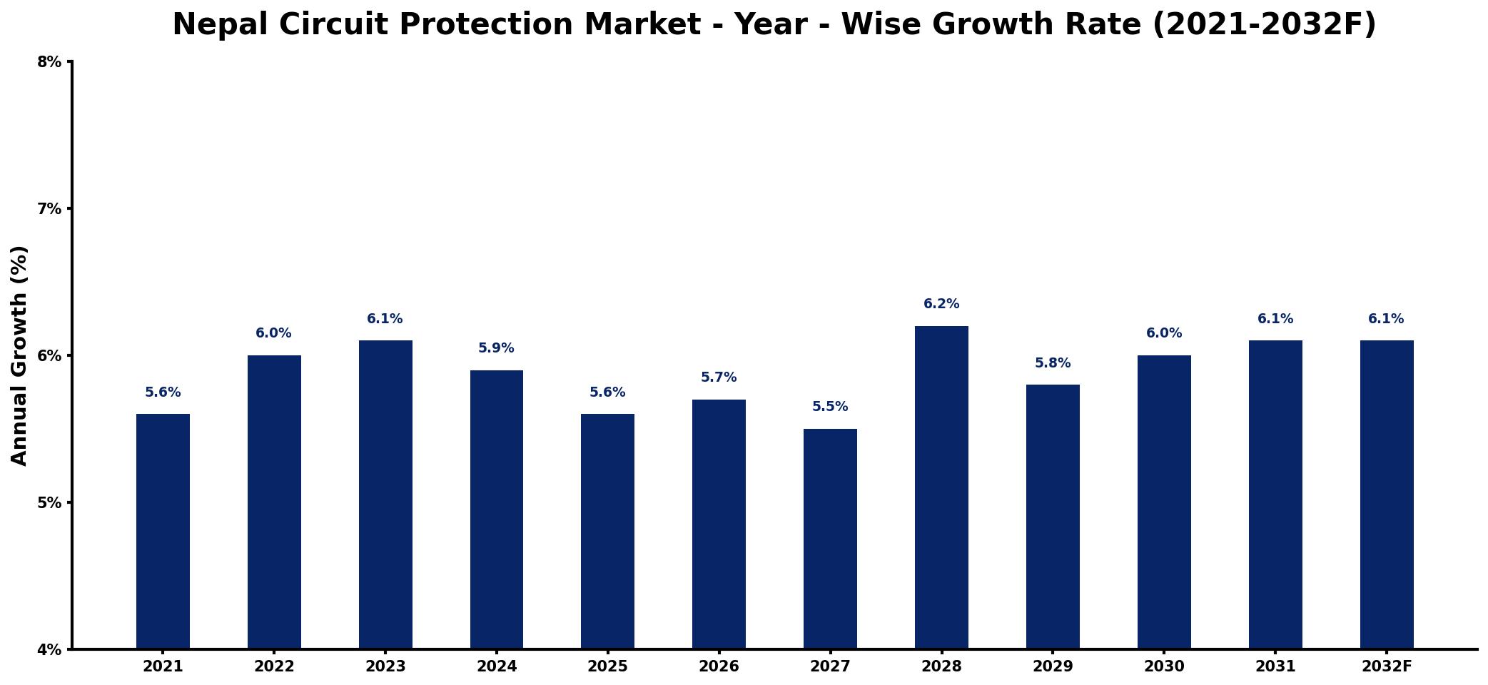 Nepal Circuit Protection Market Year-wise Growth Rate and Key Drivers