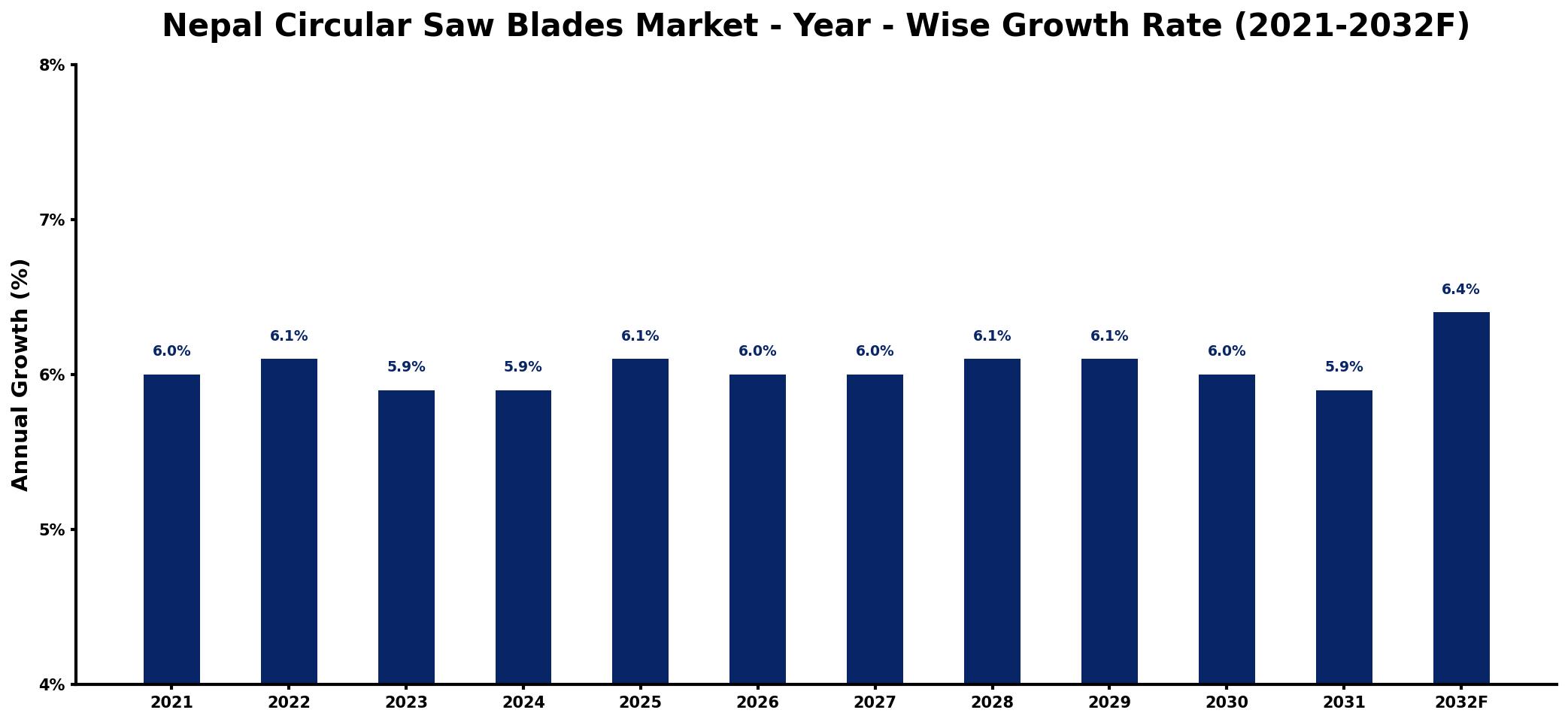 Nepal Circular Saw Blades Market Year-wise Growth Rate and Key Drivers