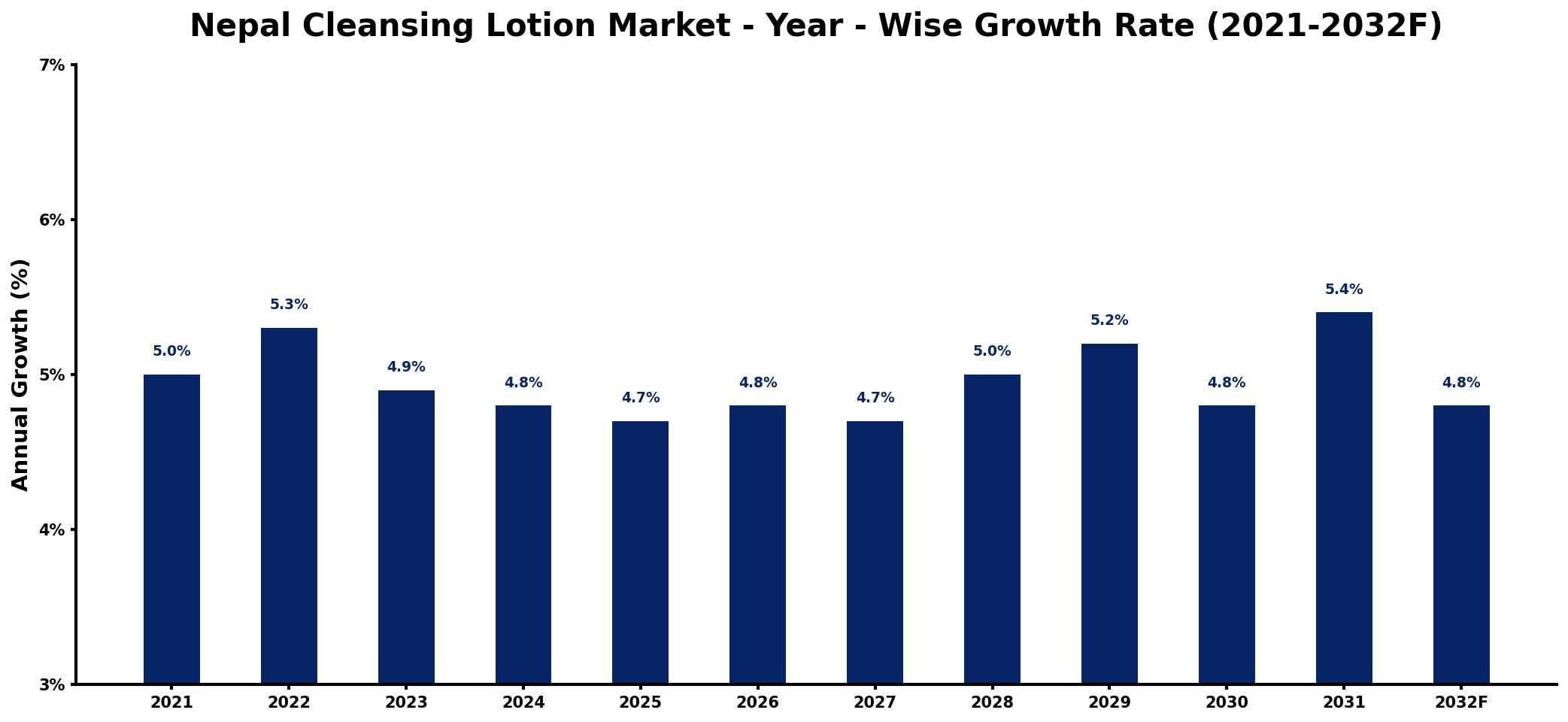 Nepal Cleansing Lotion Market Year-wise Growth Rate and Key Drivers