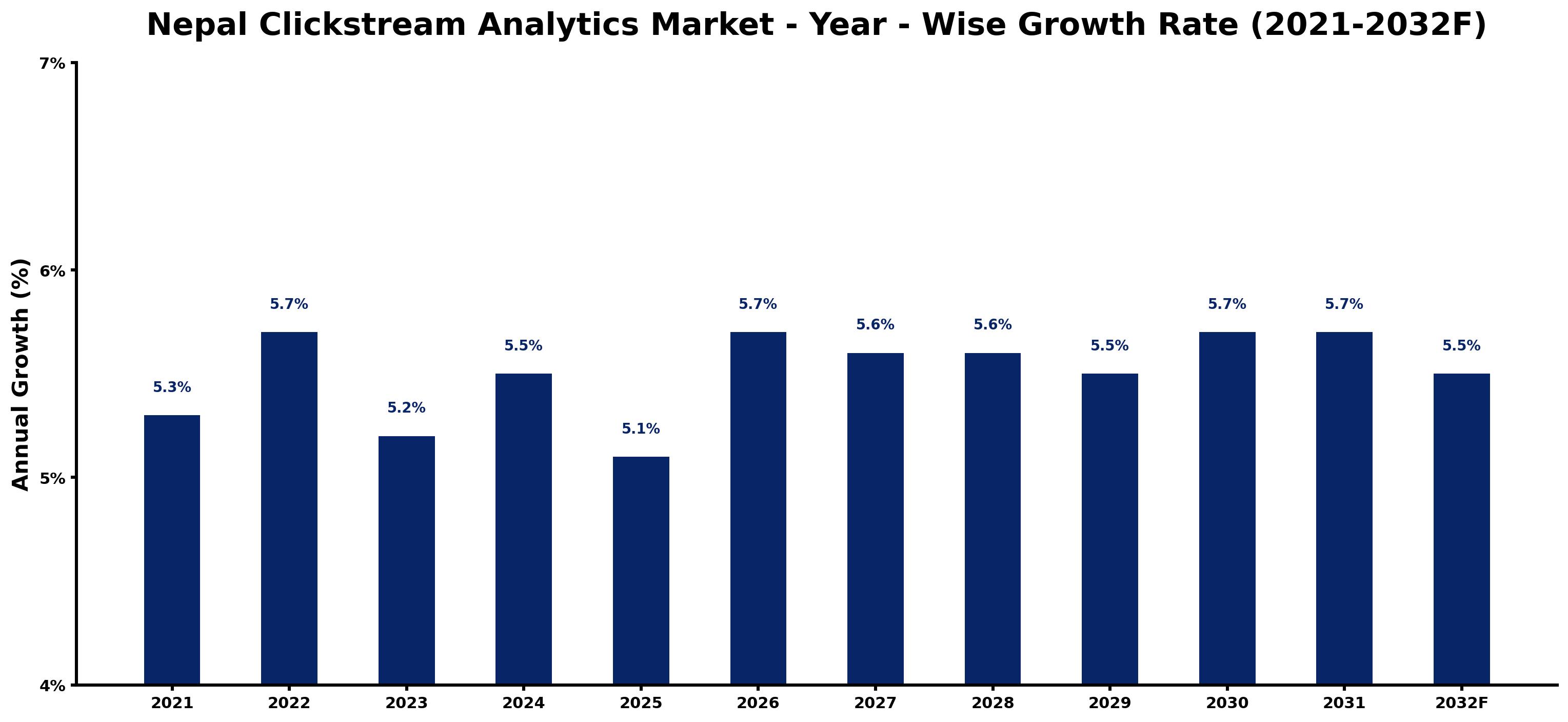 Nepal Clickstream Analytics Market Year-wise Growth Rate and Key Drivers