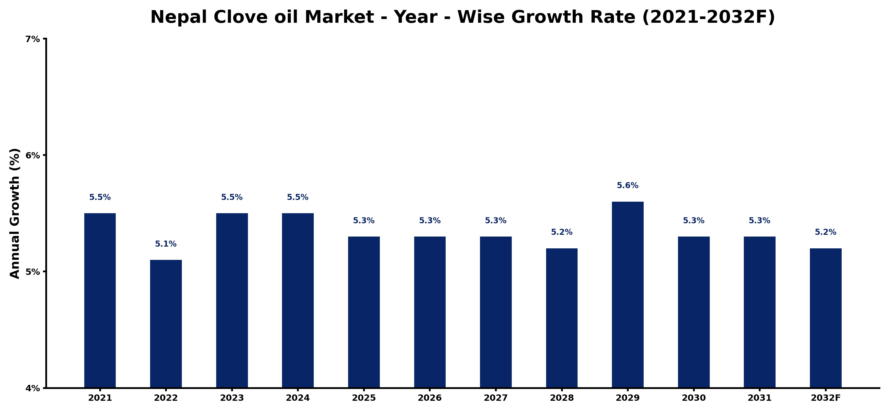 Nepal Clove oil Market Year-wise Growth Rate and Key Drivers