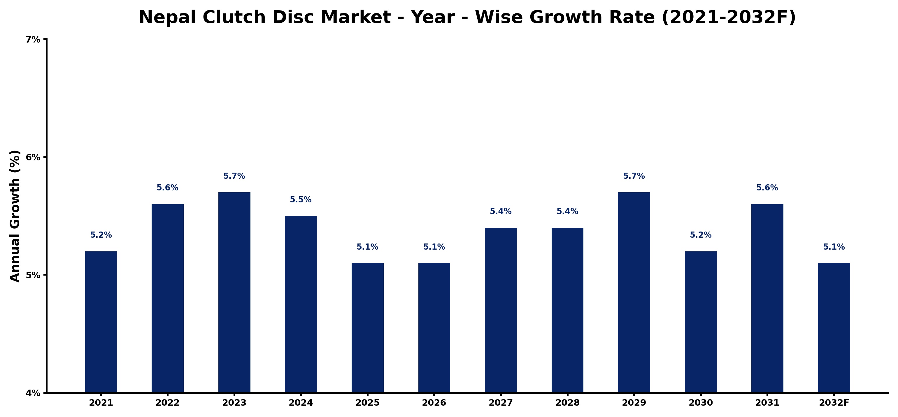 Nepal Clutch Disc Market Year-wise Growth Rate and Key Drivers