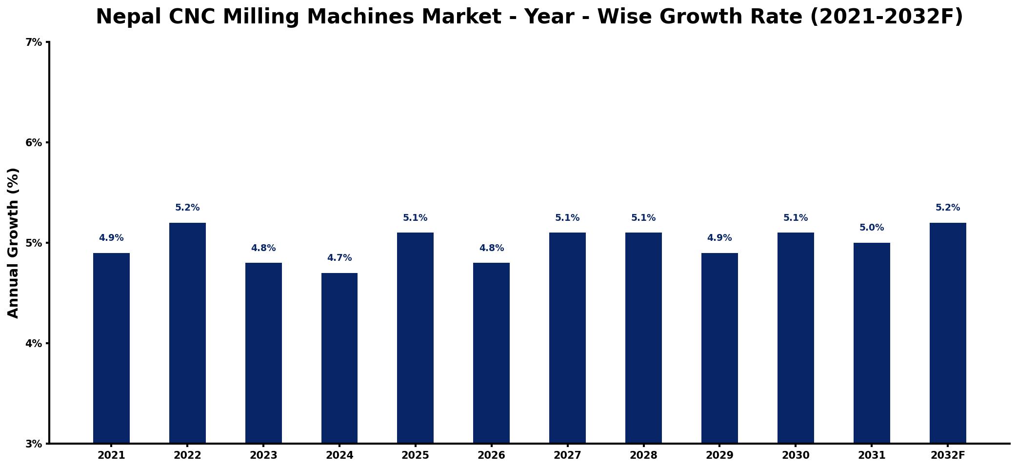 Nepal CNC Milling Machines Market Year-wise Growth Rate and Key Drivers
