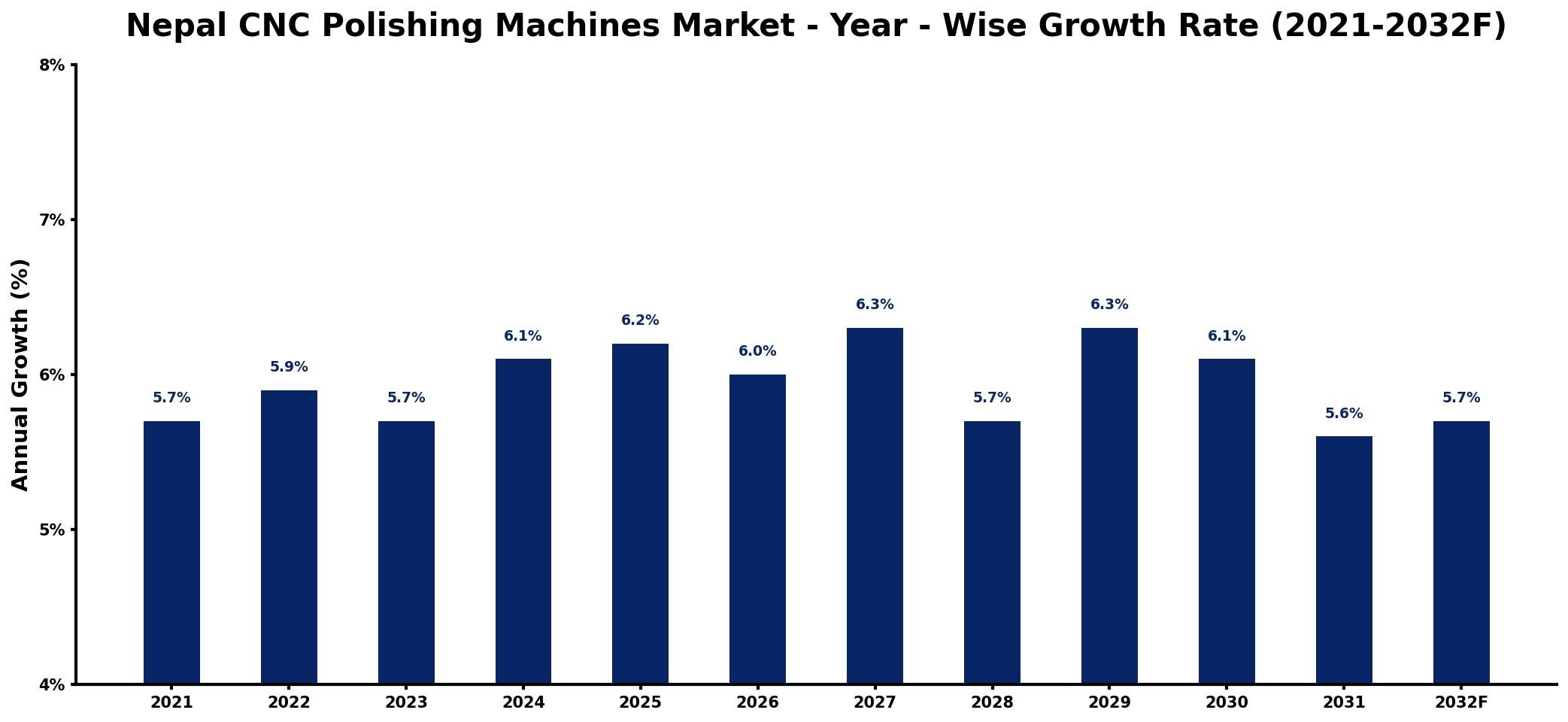 Nepal CNC Polishing Machines Market Year-wise Growth Rate and Key Drivers