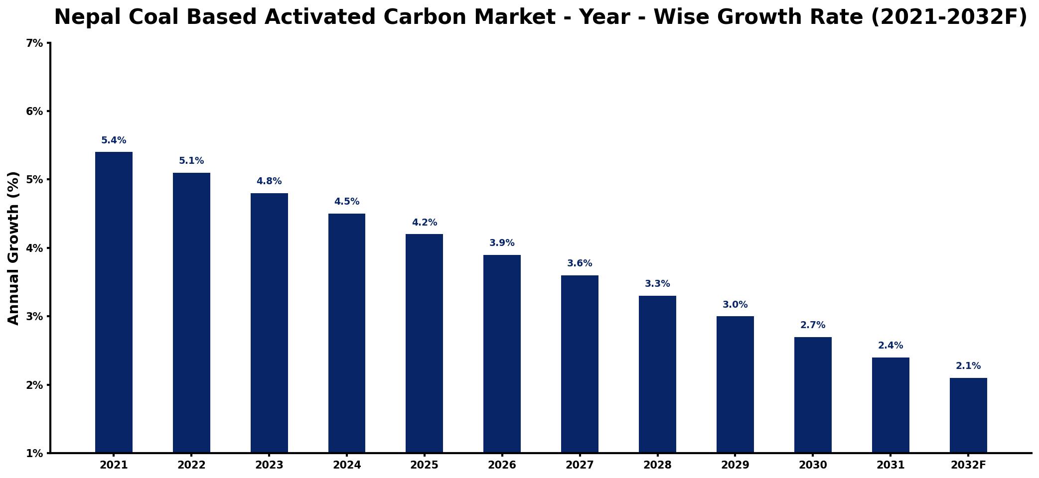 Nepal Coal Based Activated Carbon Market Year-wise Growth Rate and Key Drivers