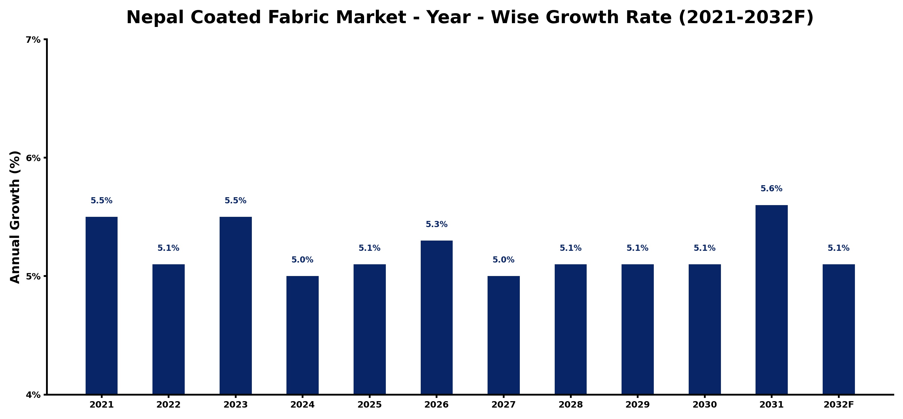 Nepal Coated Fabric Market Year-wise Growth Rate and Key Drivers