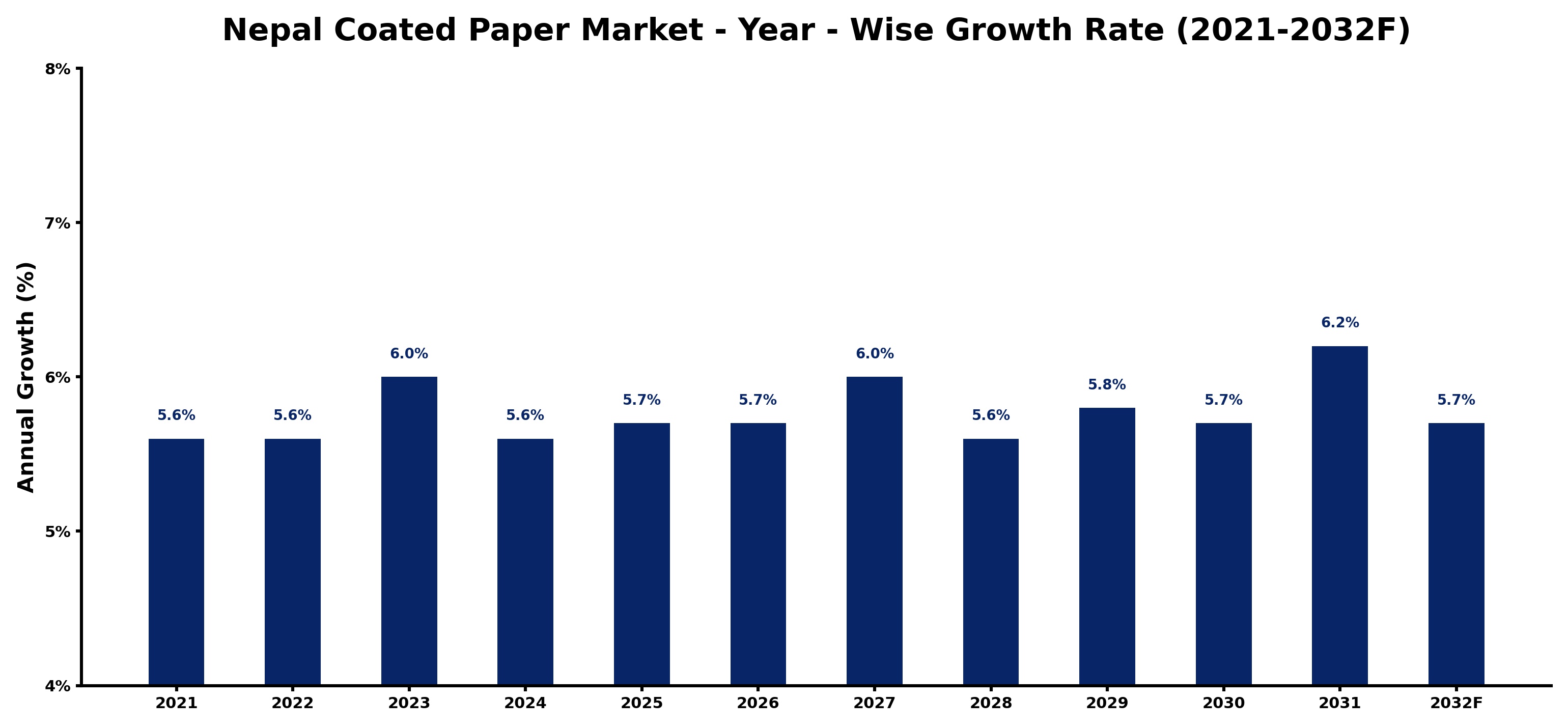 Nepal Coated Paper Market Year-wise Growth Rate and Key Drivers