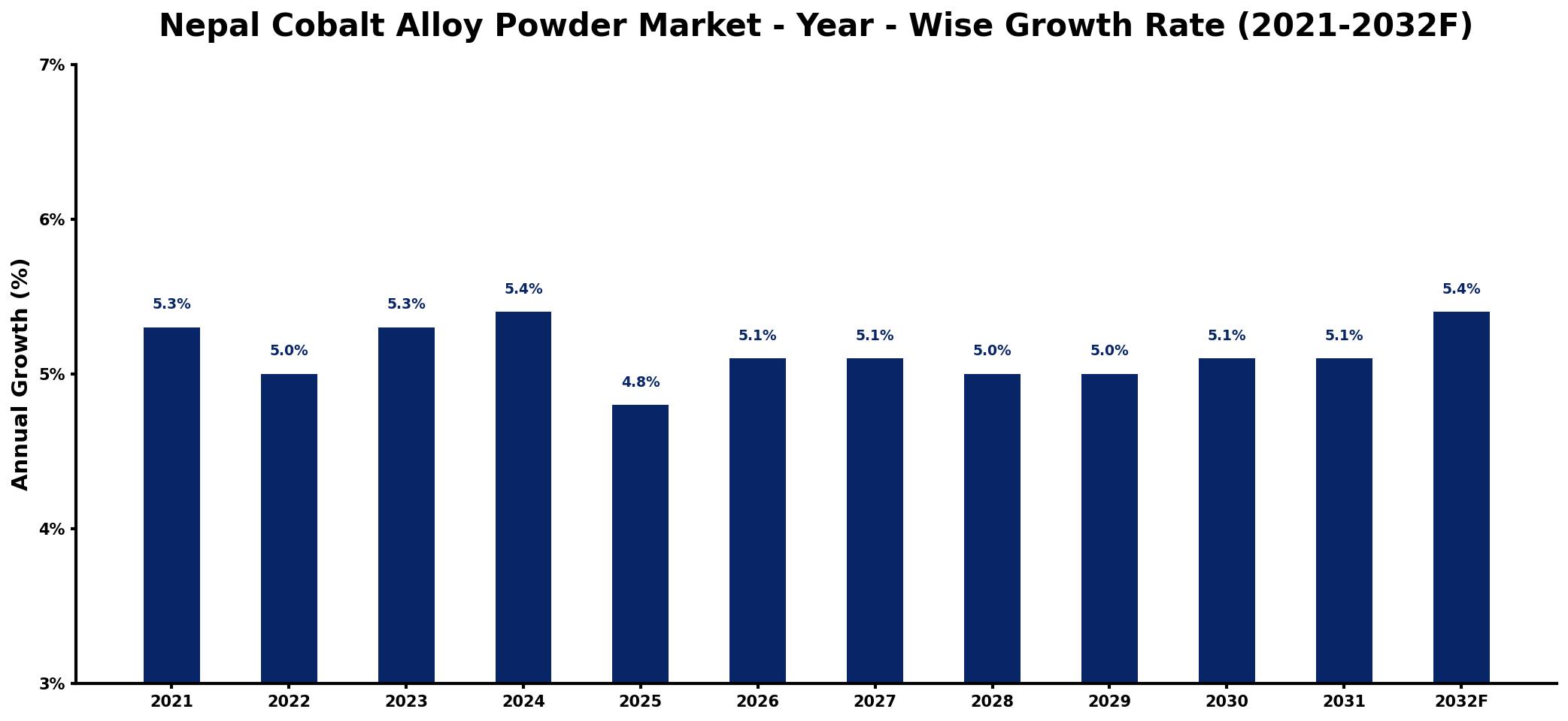 Nepal Cobalt Alloy Powder Market Year-wise Growth Rate and Key Drivers