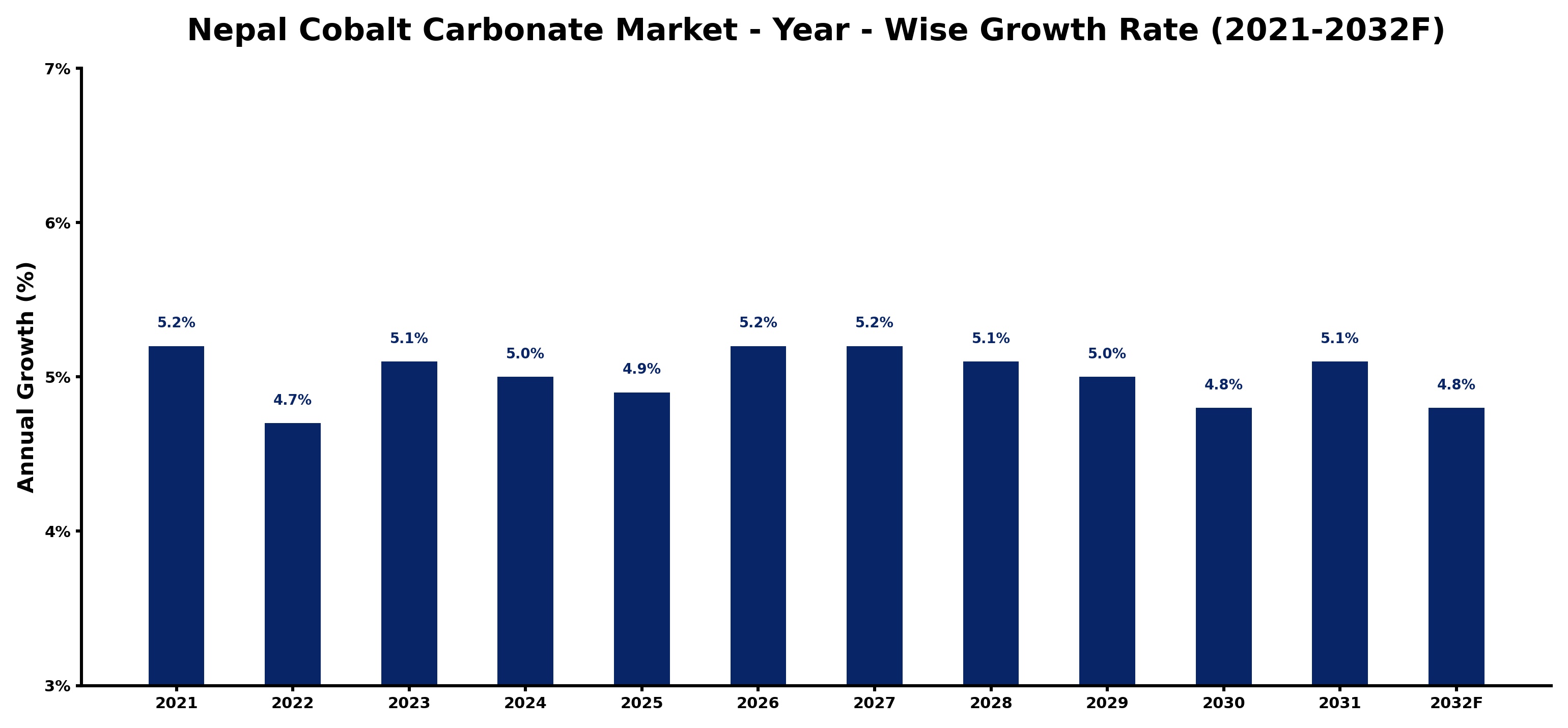 Nepal Cobalt Carbonate Market Year-wise Growth Rate and Key Drivers