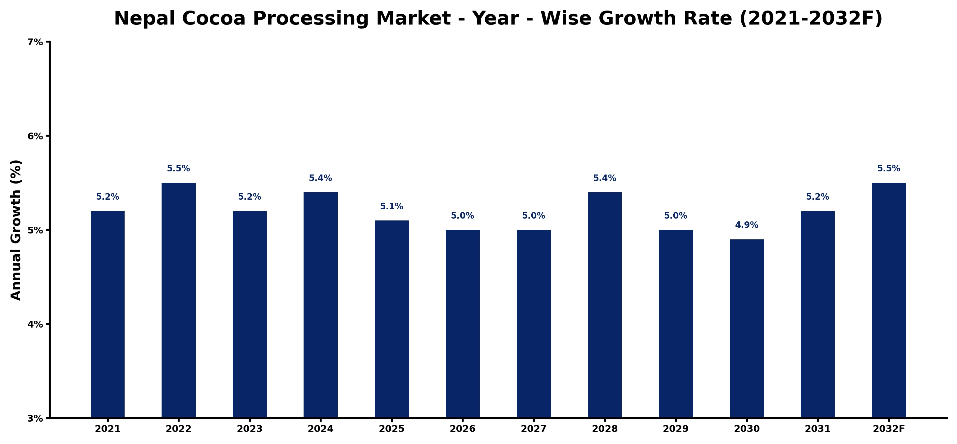 Nepal Cocoa Processing Market Year-wise Growth Rate and Key Drivers