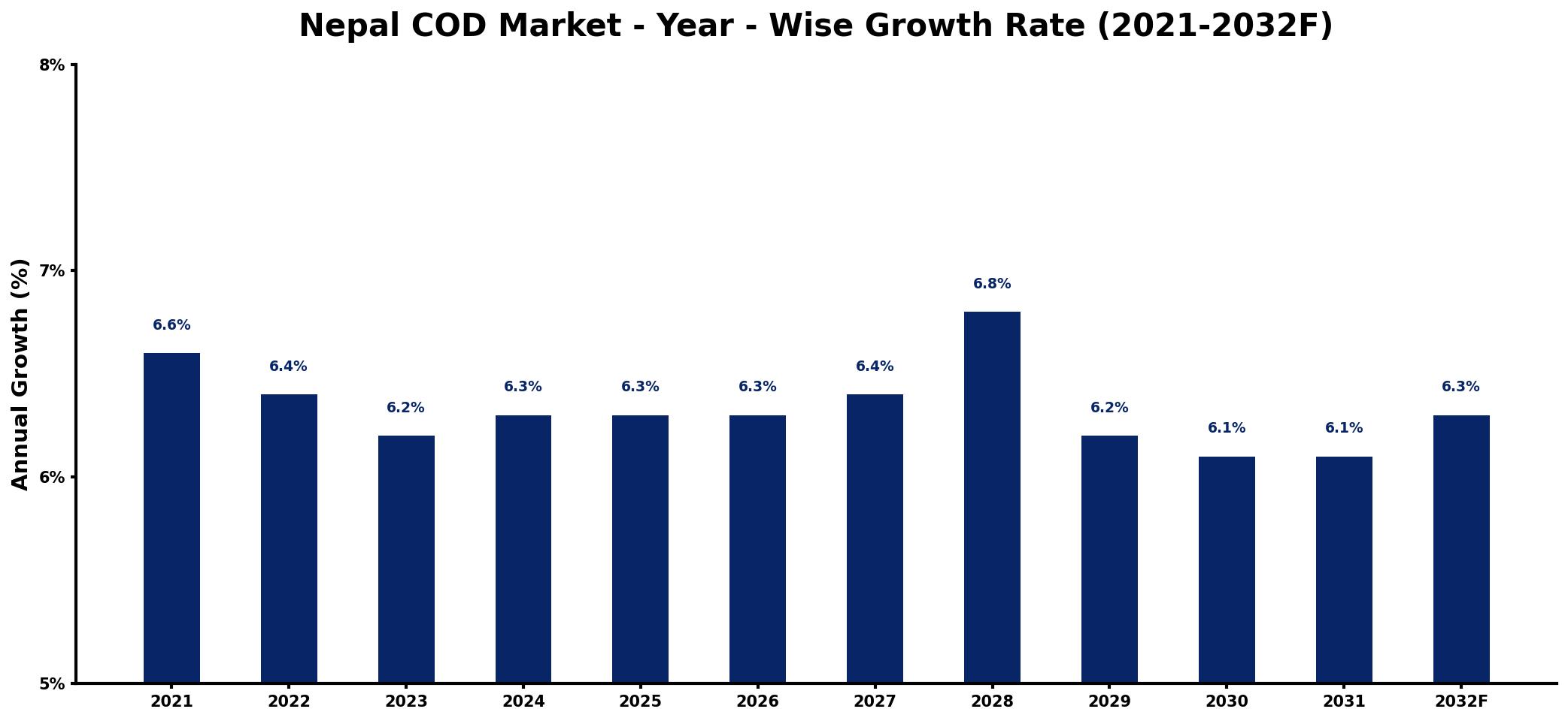 Nepal COD Market Year-wise Growth Rate and Key Drivers