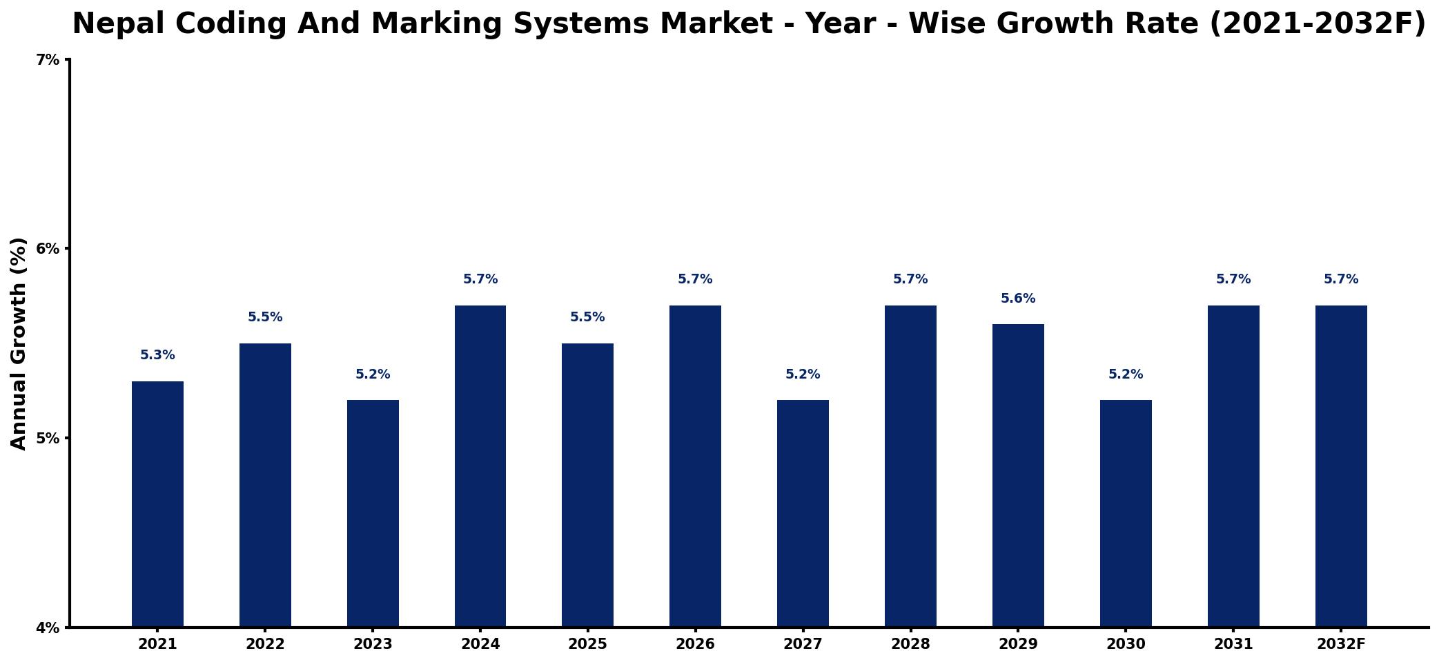 Nepal Coding And Marking Systems Market Year-wise Growth Rate and Key Drivers